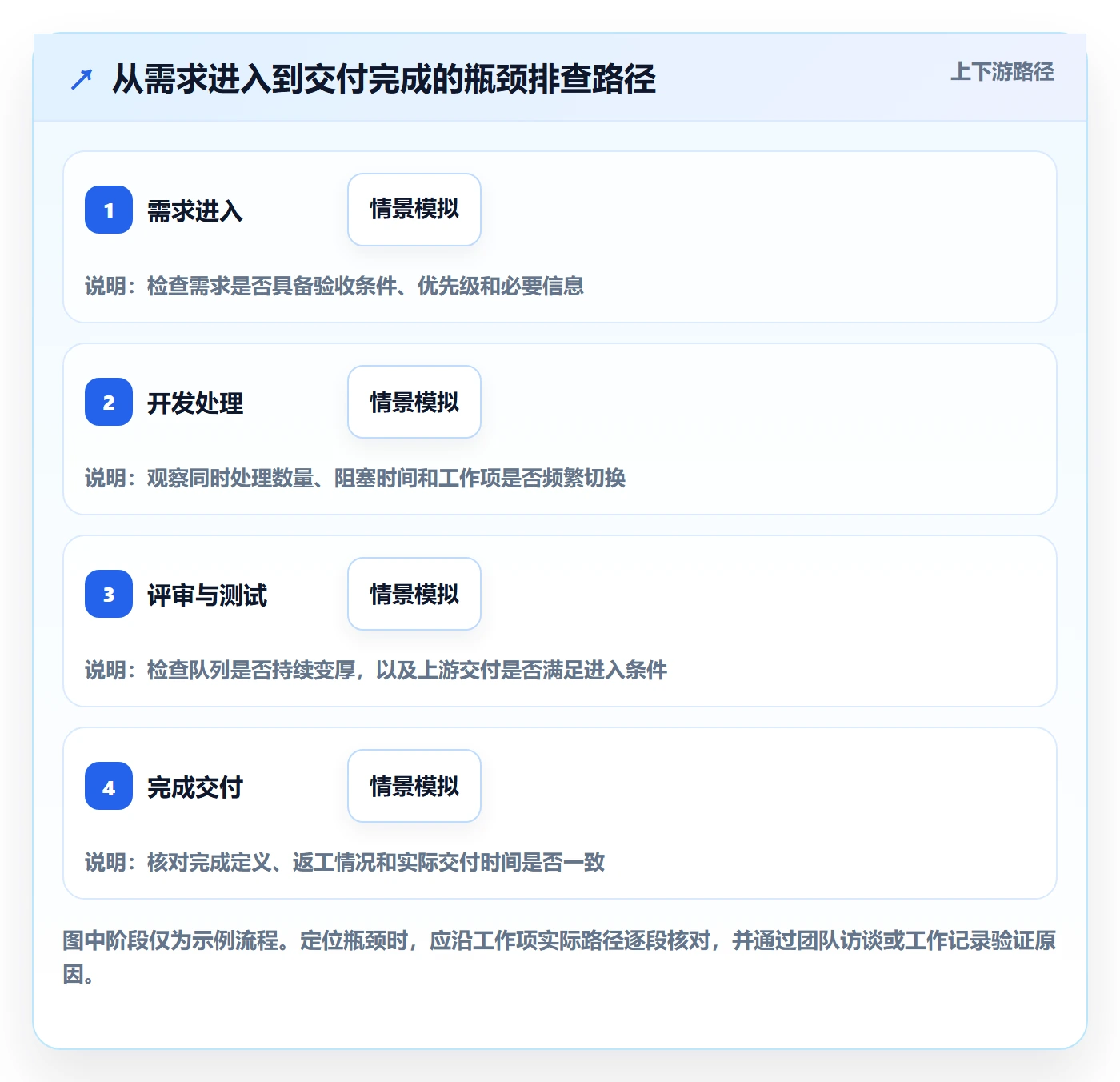 Kanban流程与规范:企业管理者看板数据分析关键指标