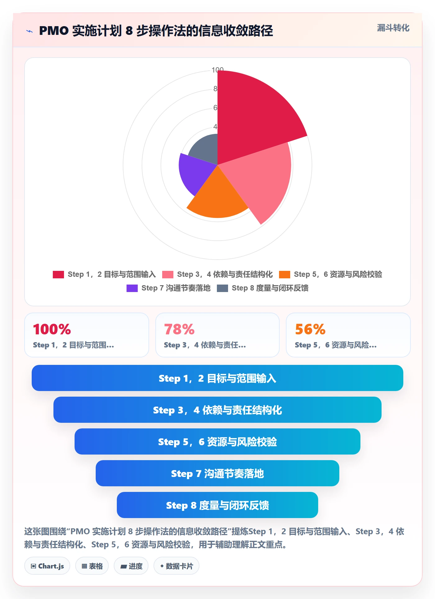 项目规划如何做好实施计划?PMO效率提升与操作步骤