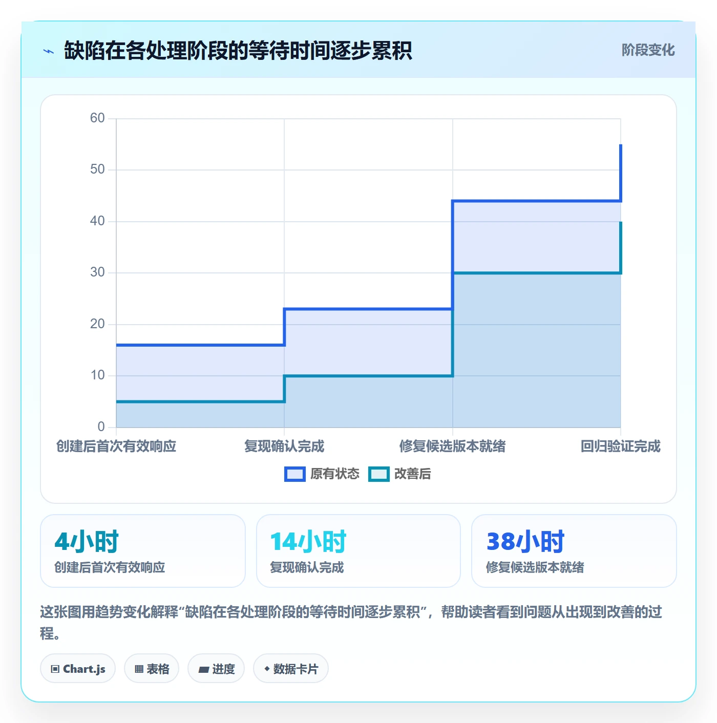 验证实操方法:研发团队提升Bug / 缺陷效率的实操方法方法与模板