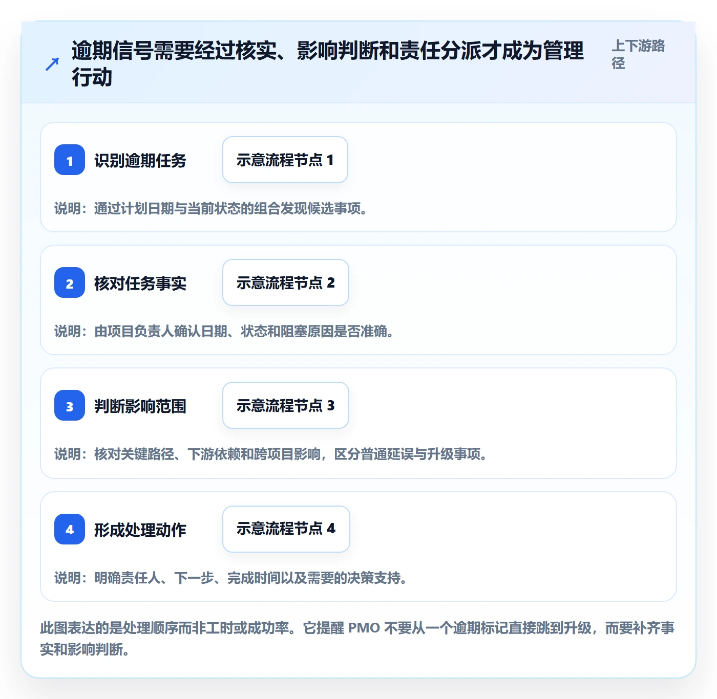 任务列表最佳实践:PMO列表视图入门指南,常见问题