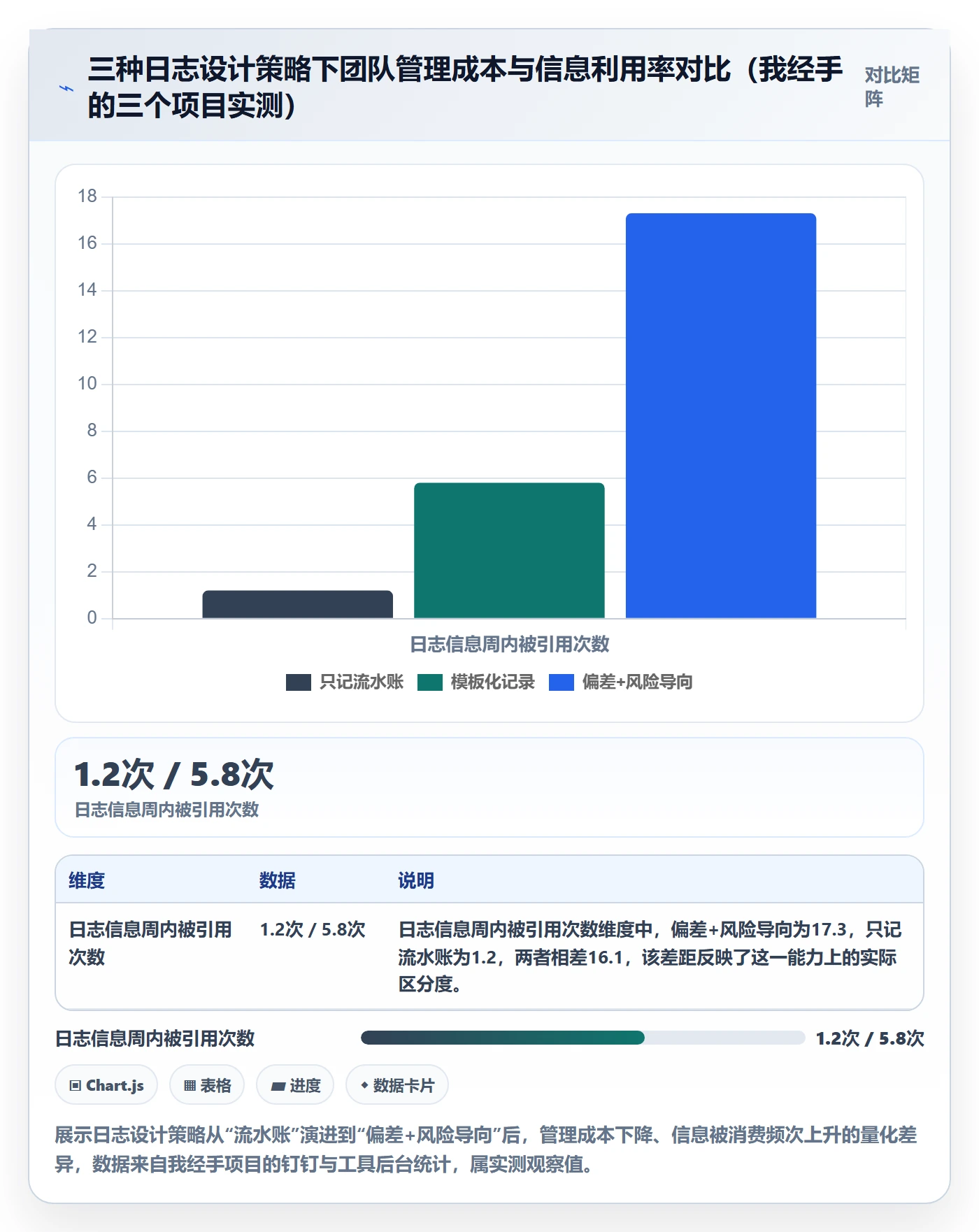 进度日志流程与规范：项目成员进度跟踪实操方法关键指标