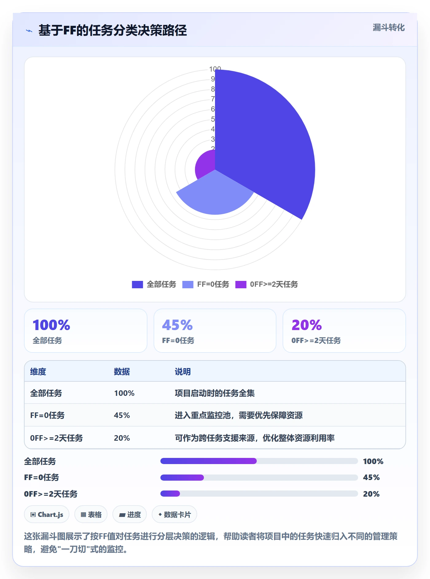 任务依赖如何做好FF？项目成员流程优化与操作步骤