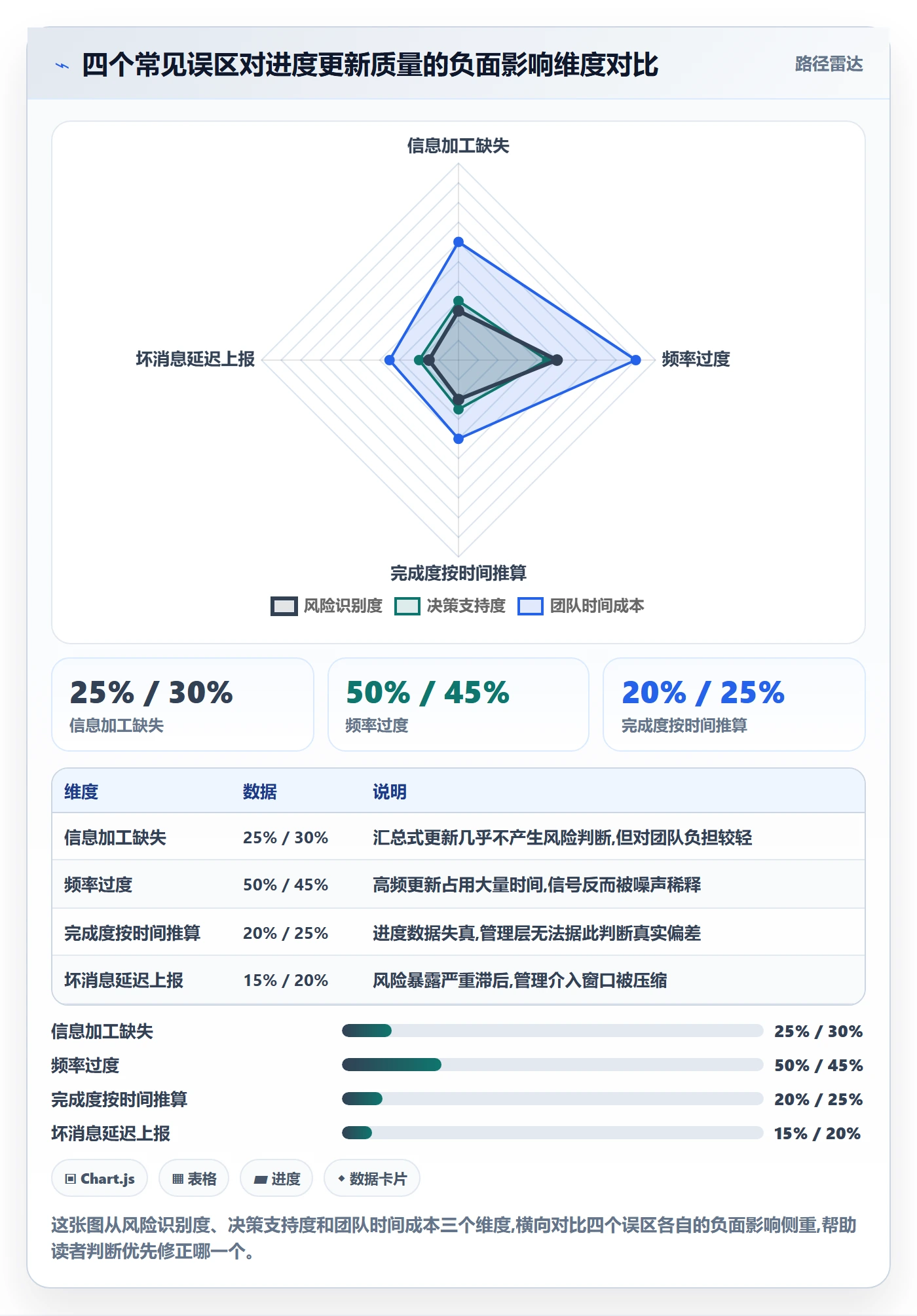 进度更新怎么做？管理层风险控制：进度管理从0到1