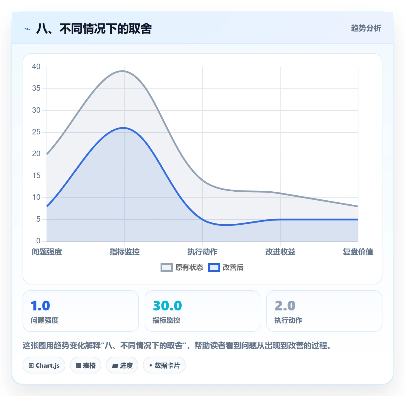 八、不同情况下的取舍