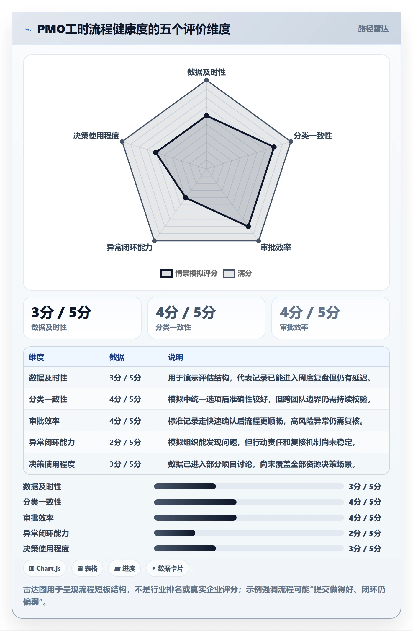 Timesheet流程与规范:PMO工时表流程优化关键指标