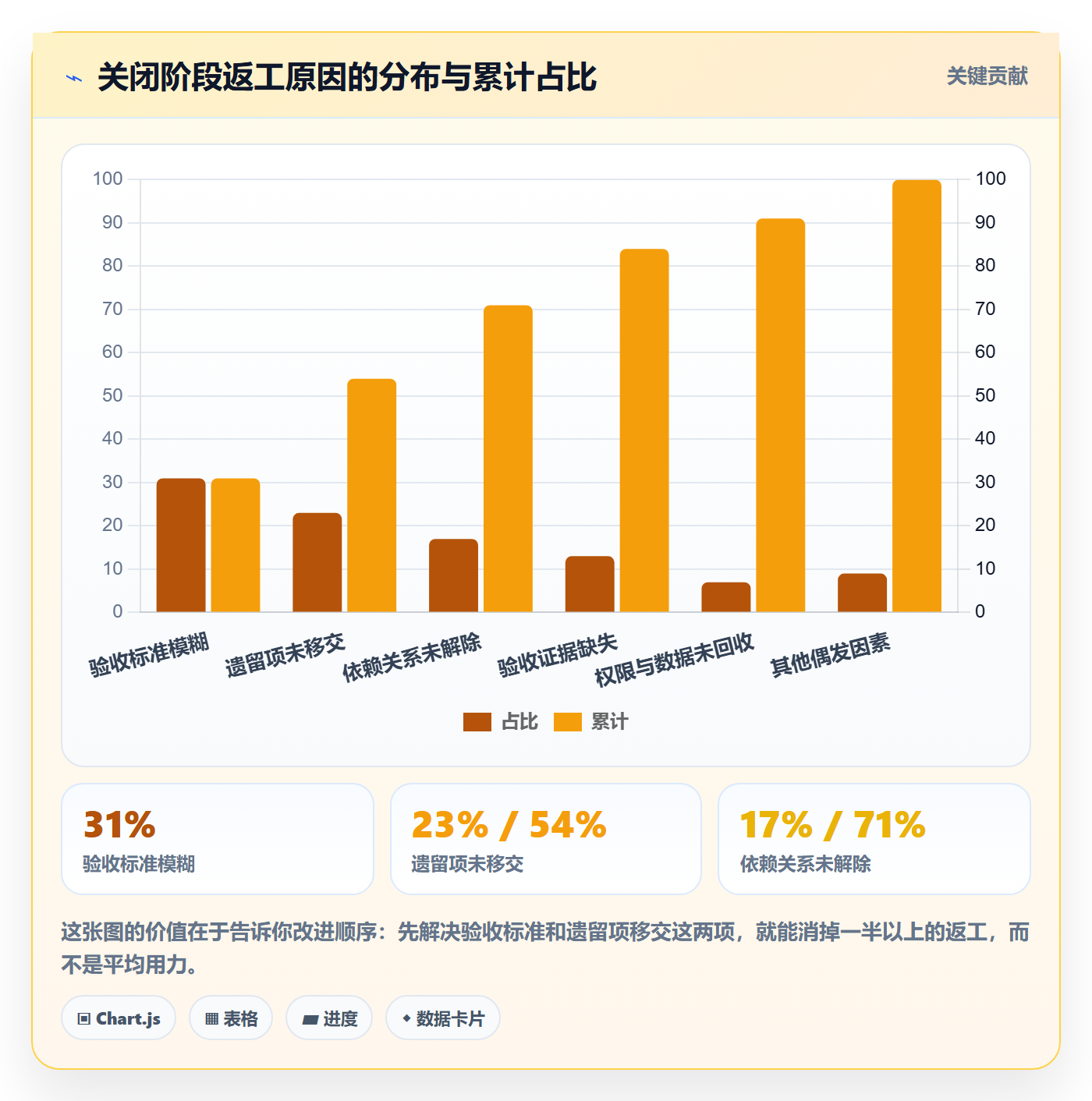 关闭最佳实践:项目负责人任务执行流程优化,常见问题