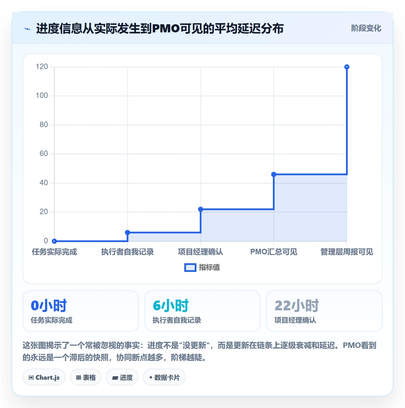 追踪落地方案：PMO开展进度跟踪的协同管理案例解析