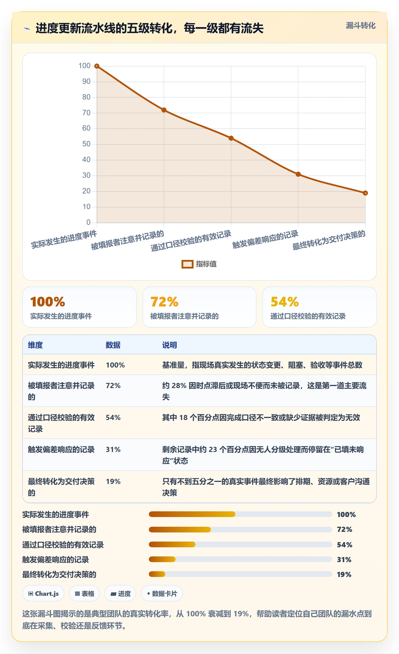 进度管理进度更新全流程：实施团队流程优化与一文讲清