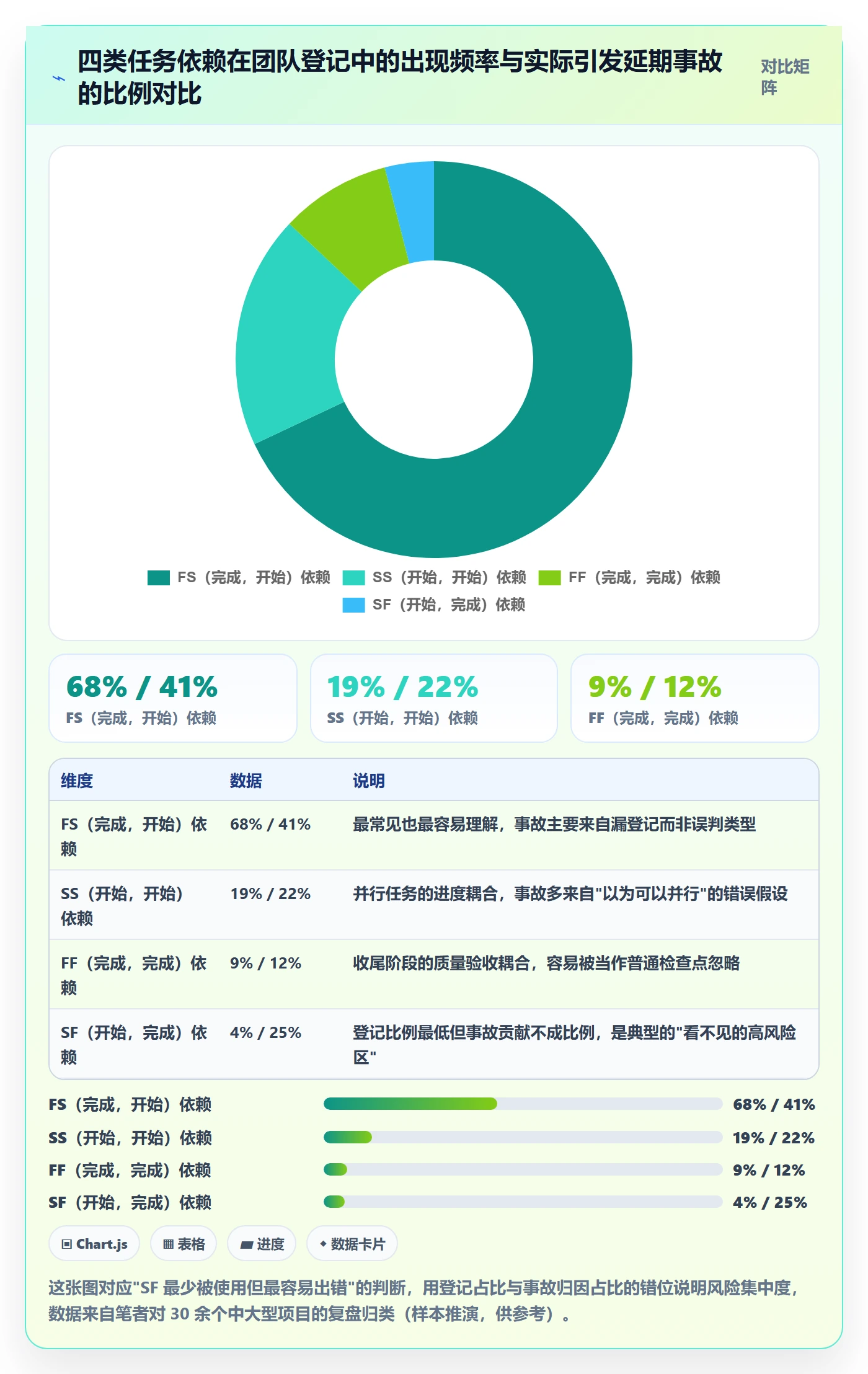 SF最佳实践：产品经理任务依赖最佳实践，常见问题