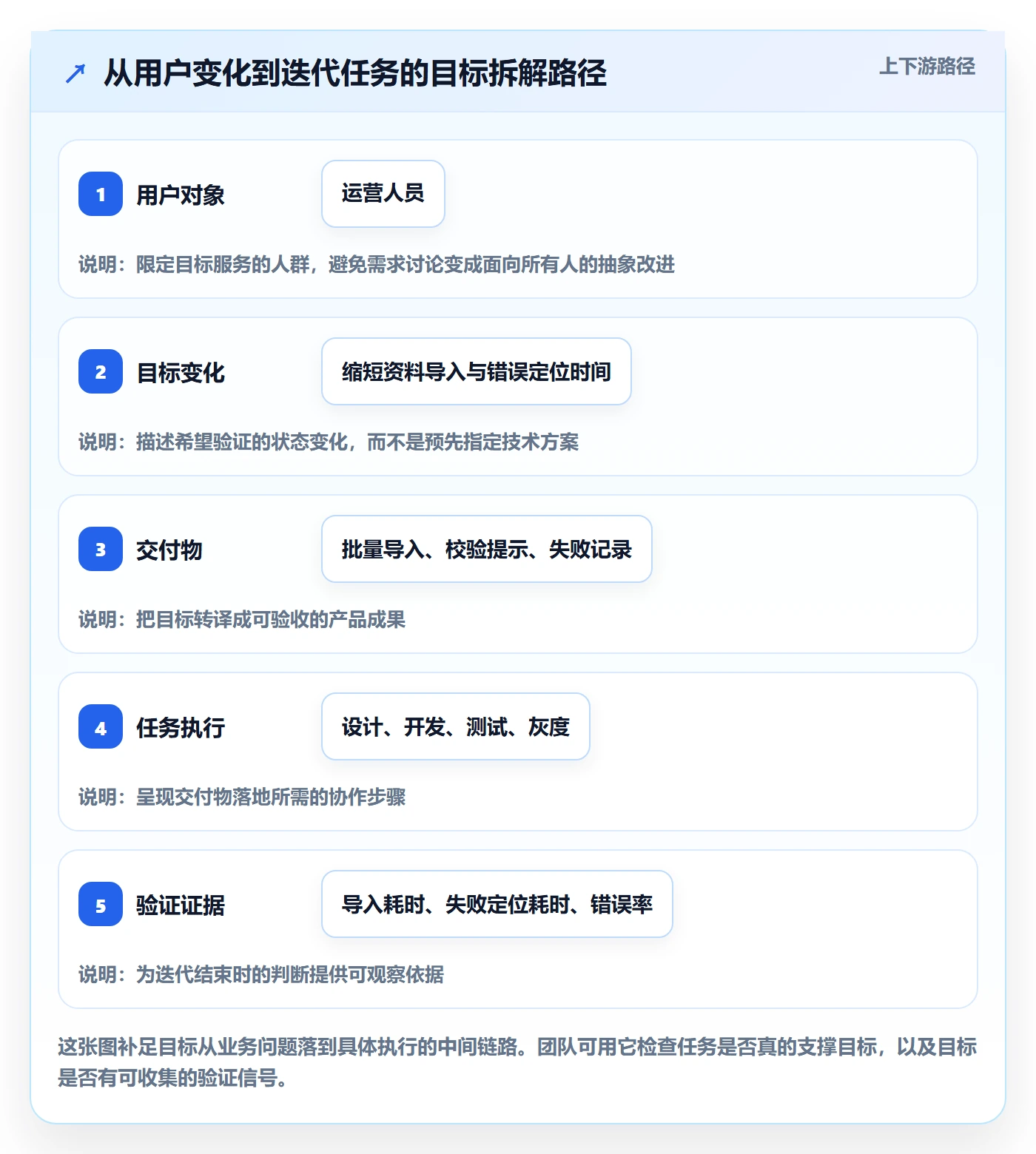 迭代管理如何做好迭代目标？实施团队协同管理与操作步骤