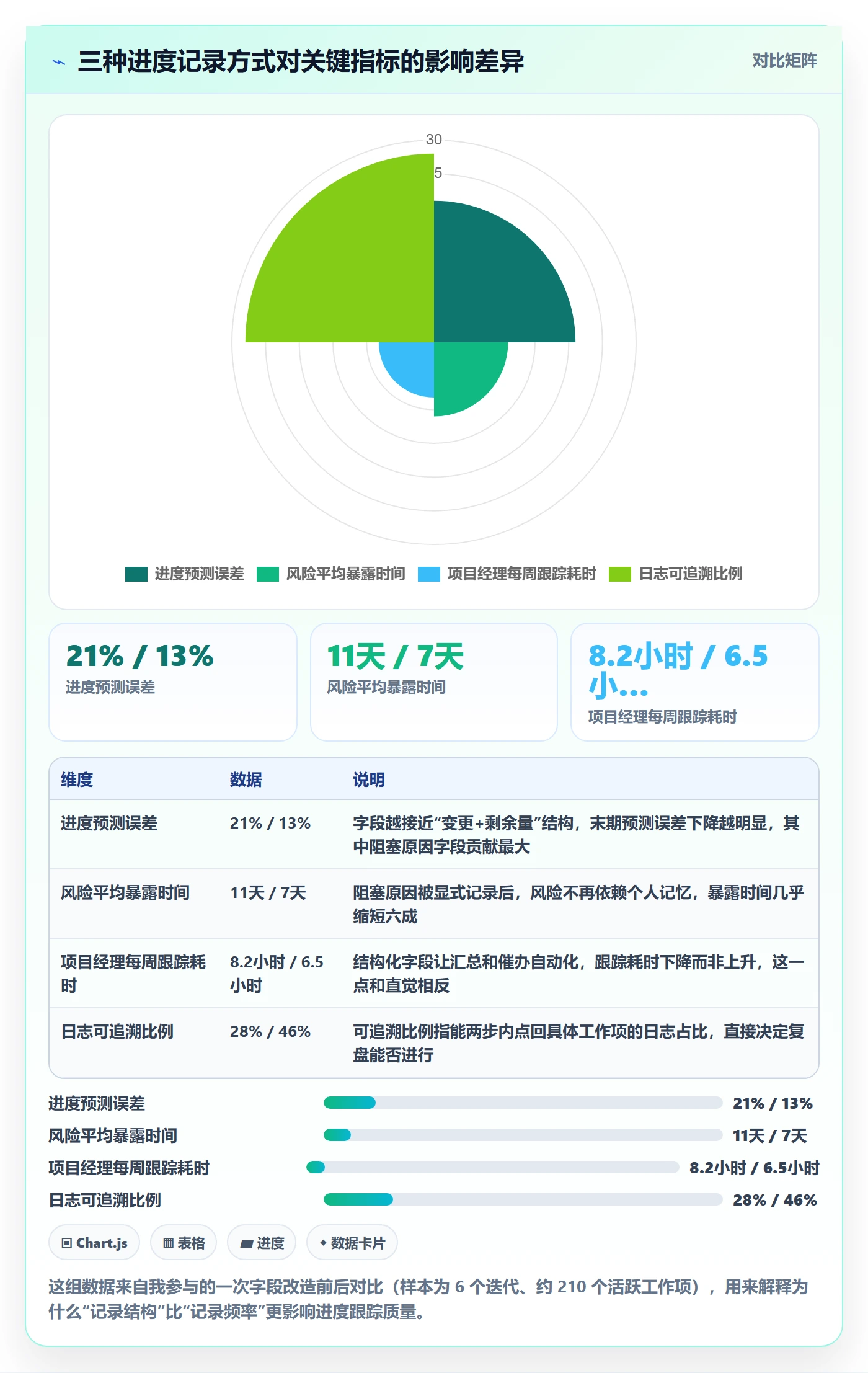 进度跟踪进度日志全流程：项目经理实操方法与一文讲清