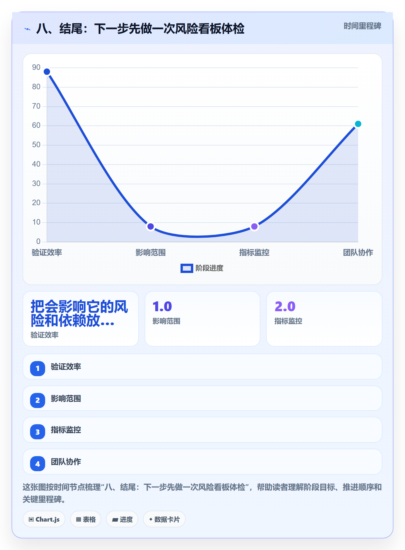 八、结尾:下一步先做一次风险看板体检