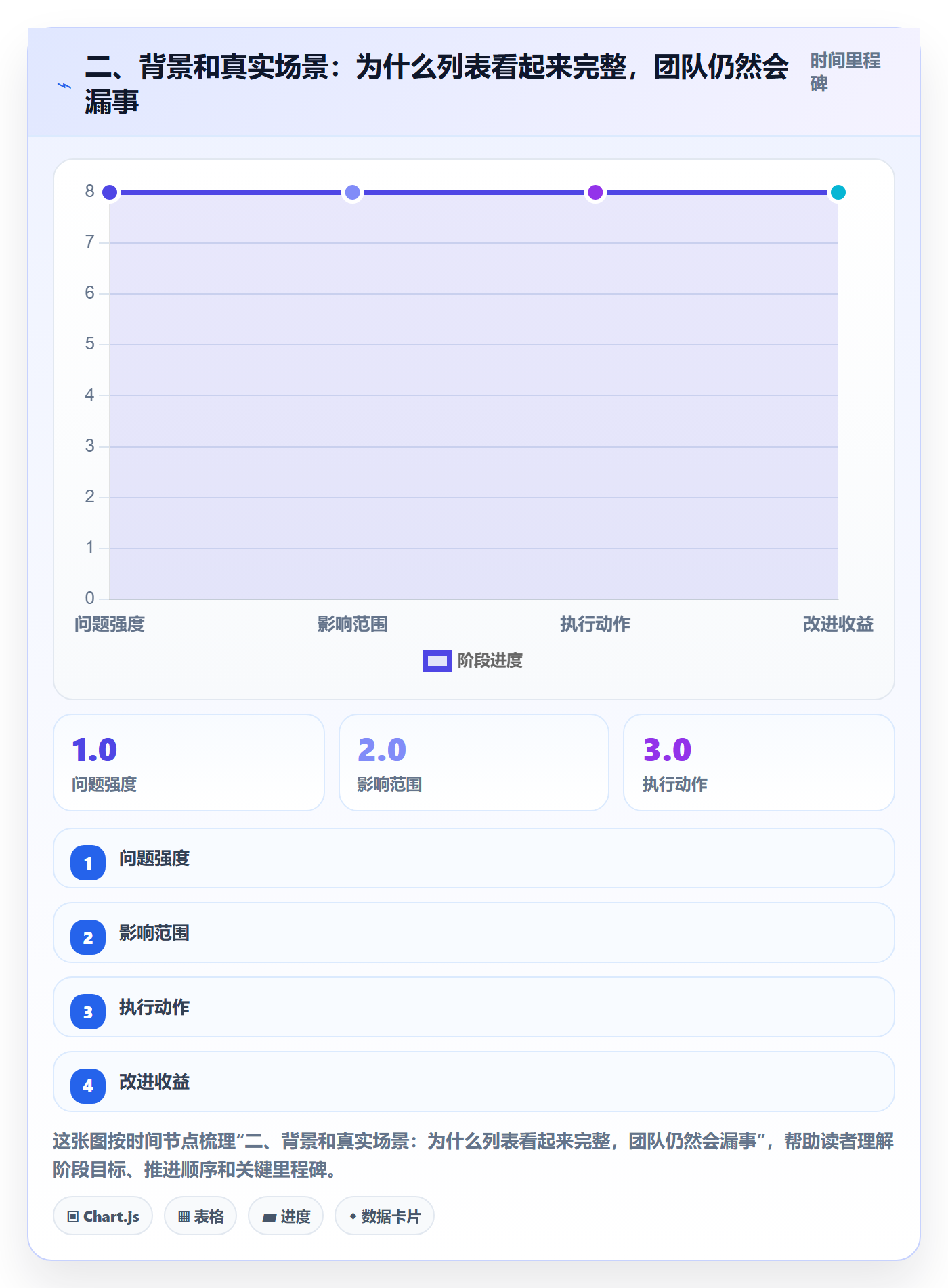 二、背景和真实场景：为什么列表看起来完整，团队仍然会漏事