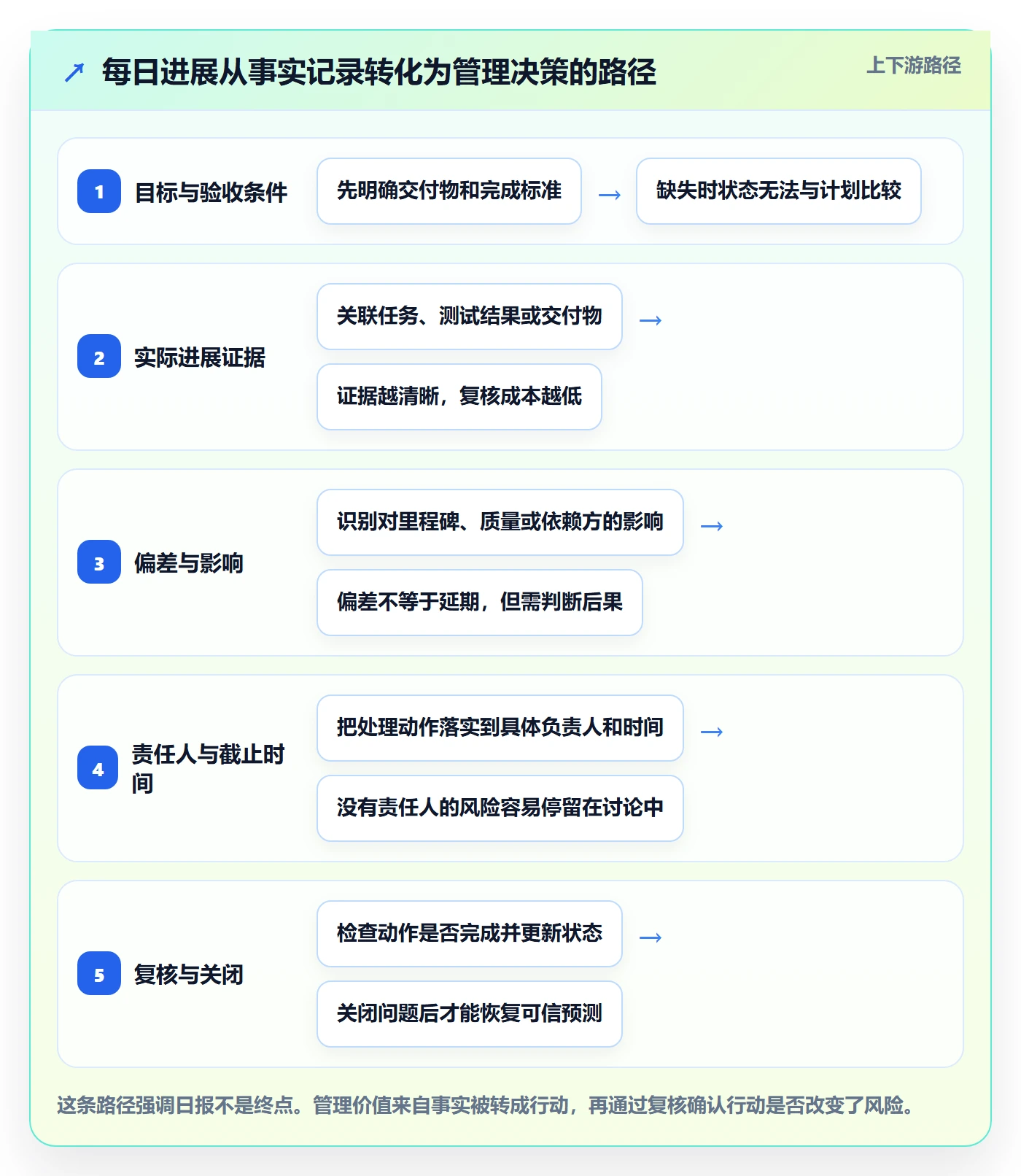 每日进展最佳实践：企业管理者进度跟踪最佳实践，常见问题