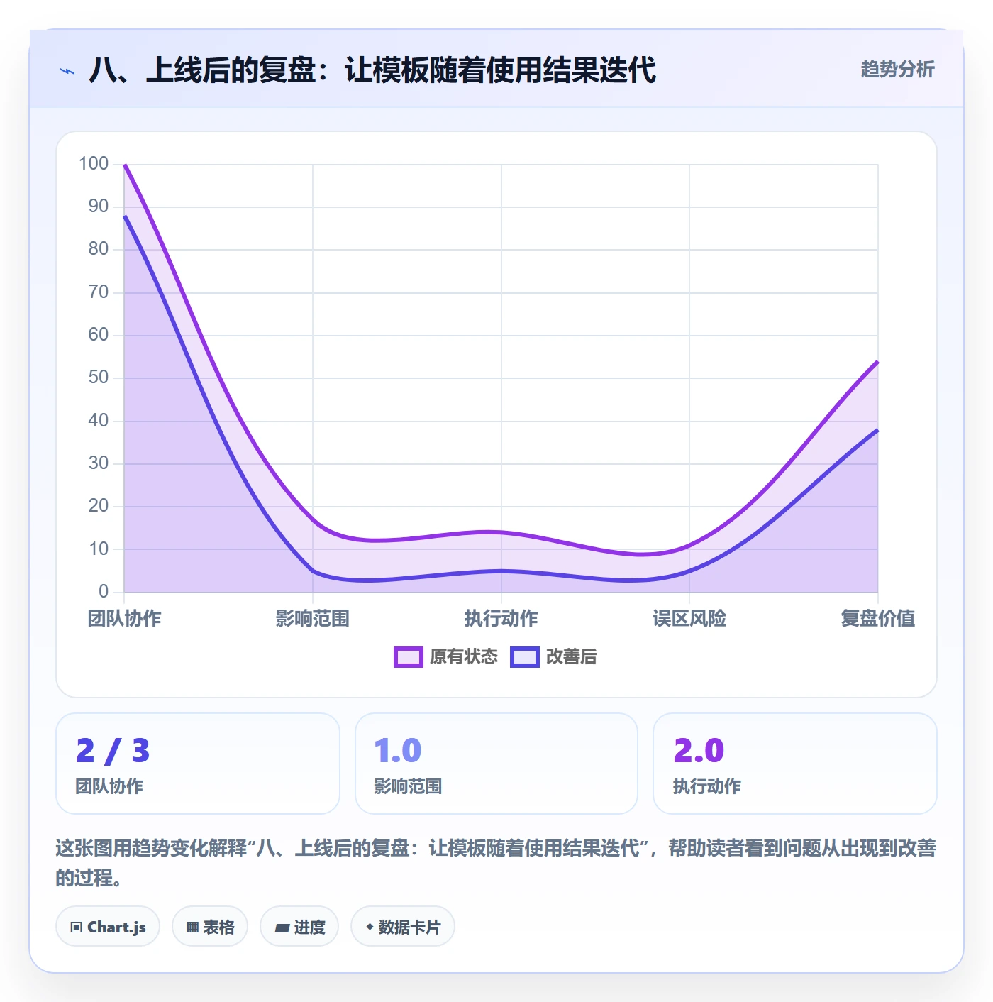 八、上线后的复盘:让模板随着使用结果迭代