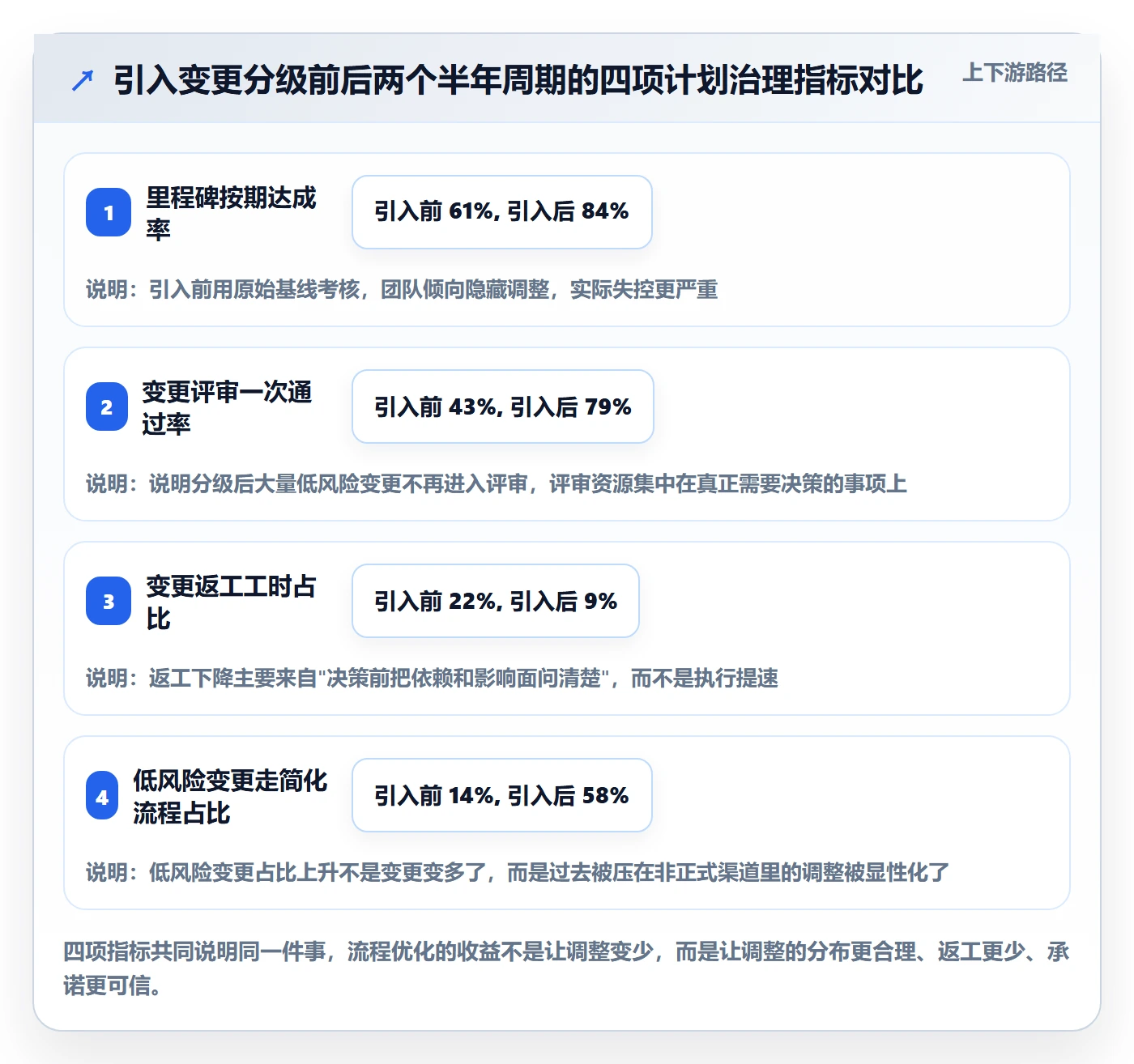 计划调整流程与规范：项目经理项目规划流程优化关键指标