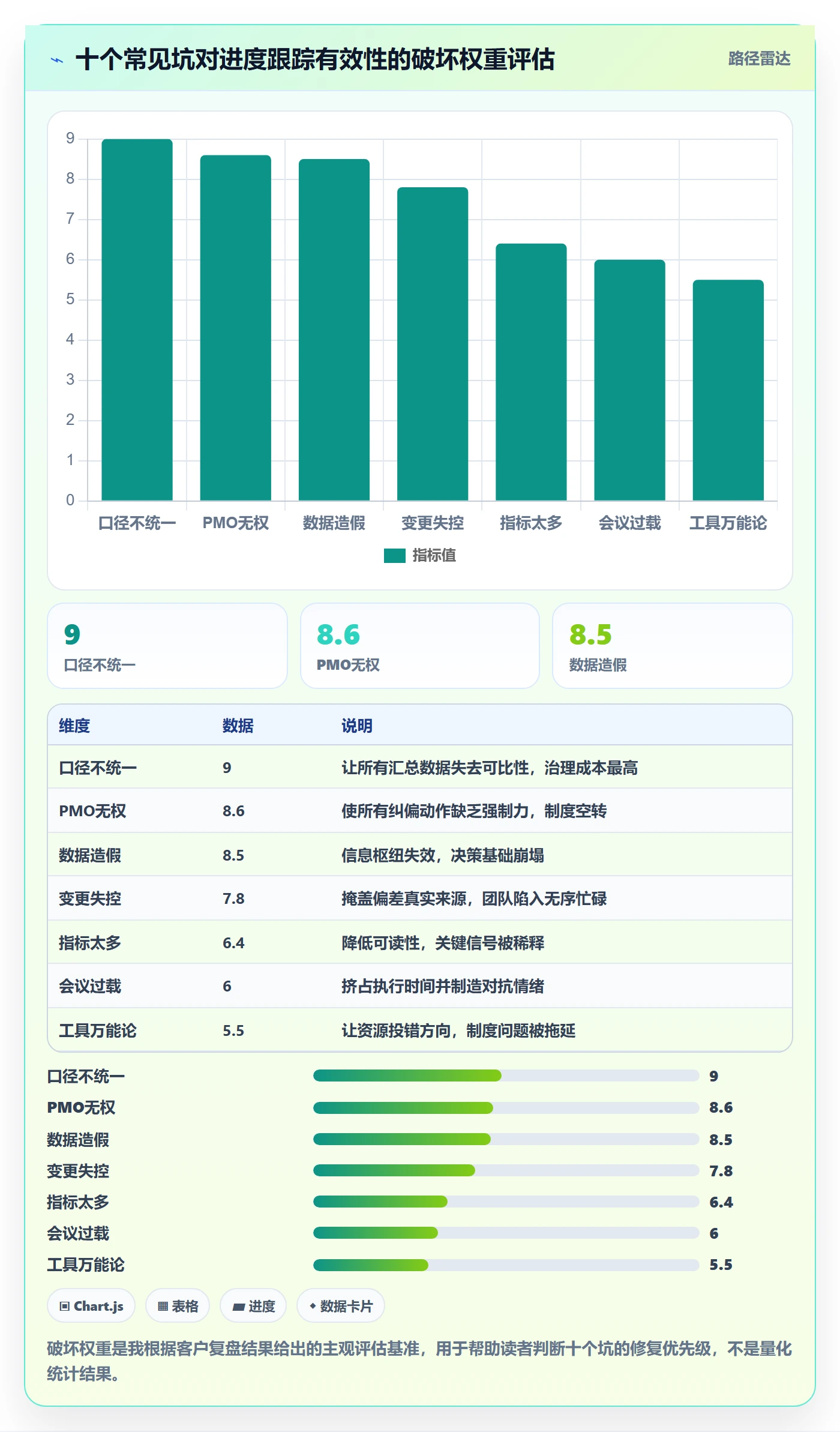 进度跟踪进展教程：PMO制度设计，避坑指南
