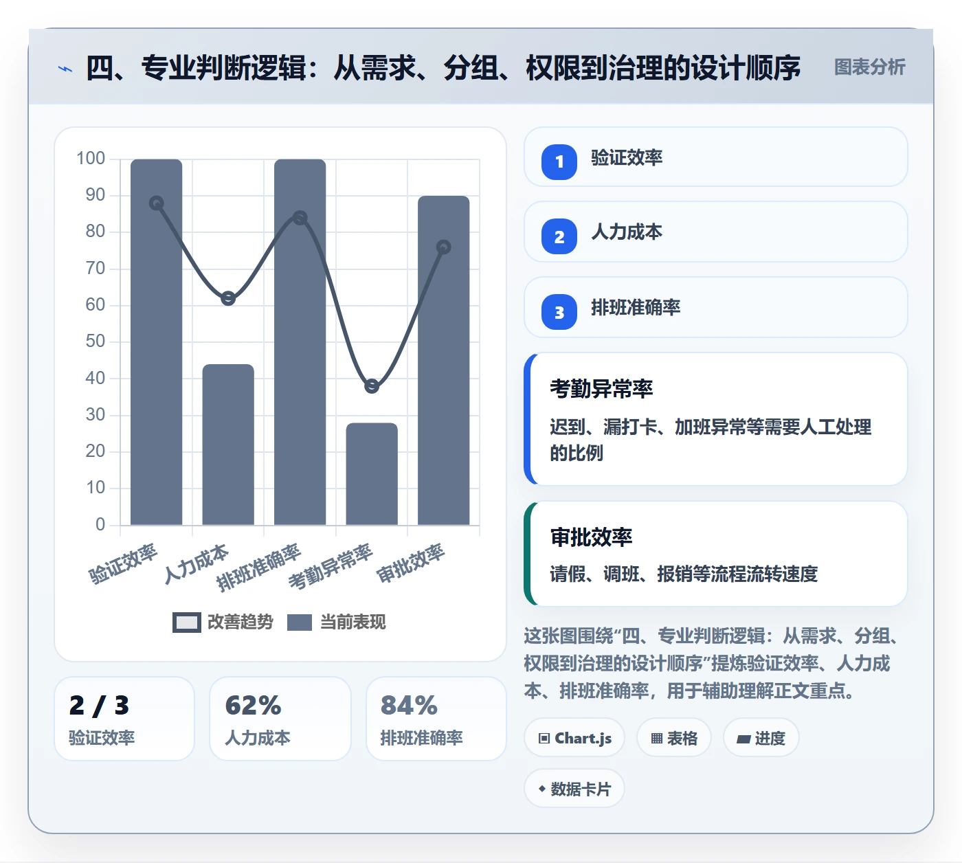 四、专业判断逻辑：从需求、分组、权限到治理的设计顺序