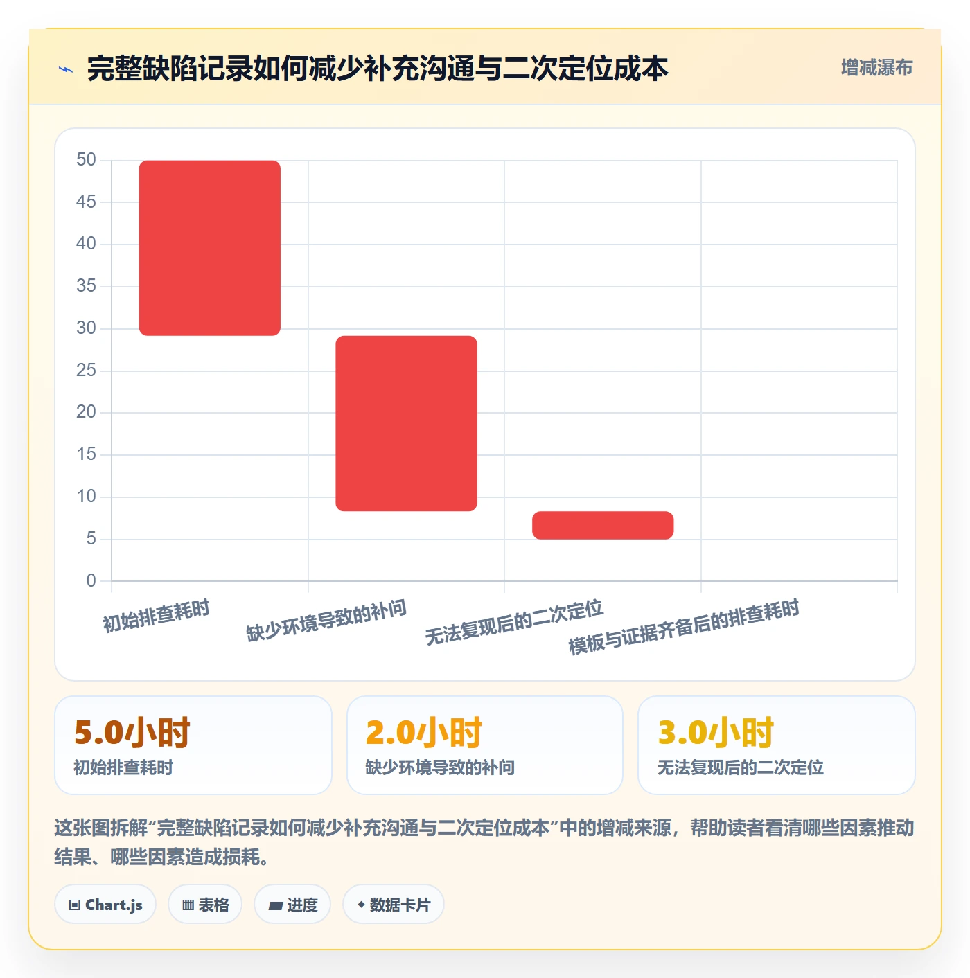 Bug实操方法:产品经理提升Bug / 缺陷效率的效率提升方法与模板