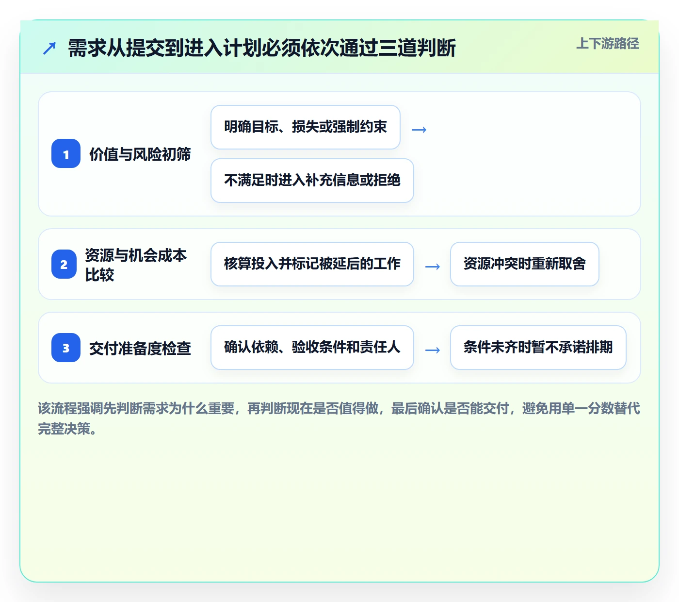 需求优先级落地方案：产品经理开展需求管理的协同管理案例解析