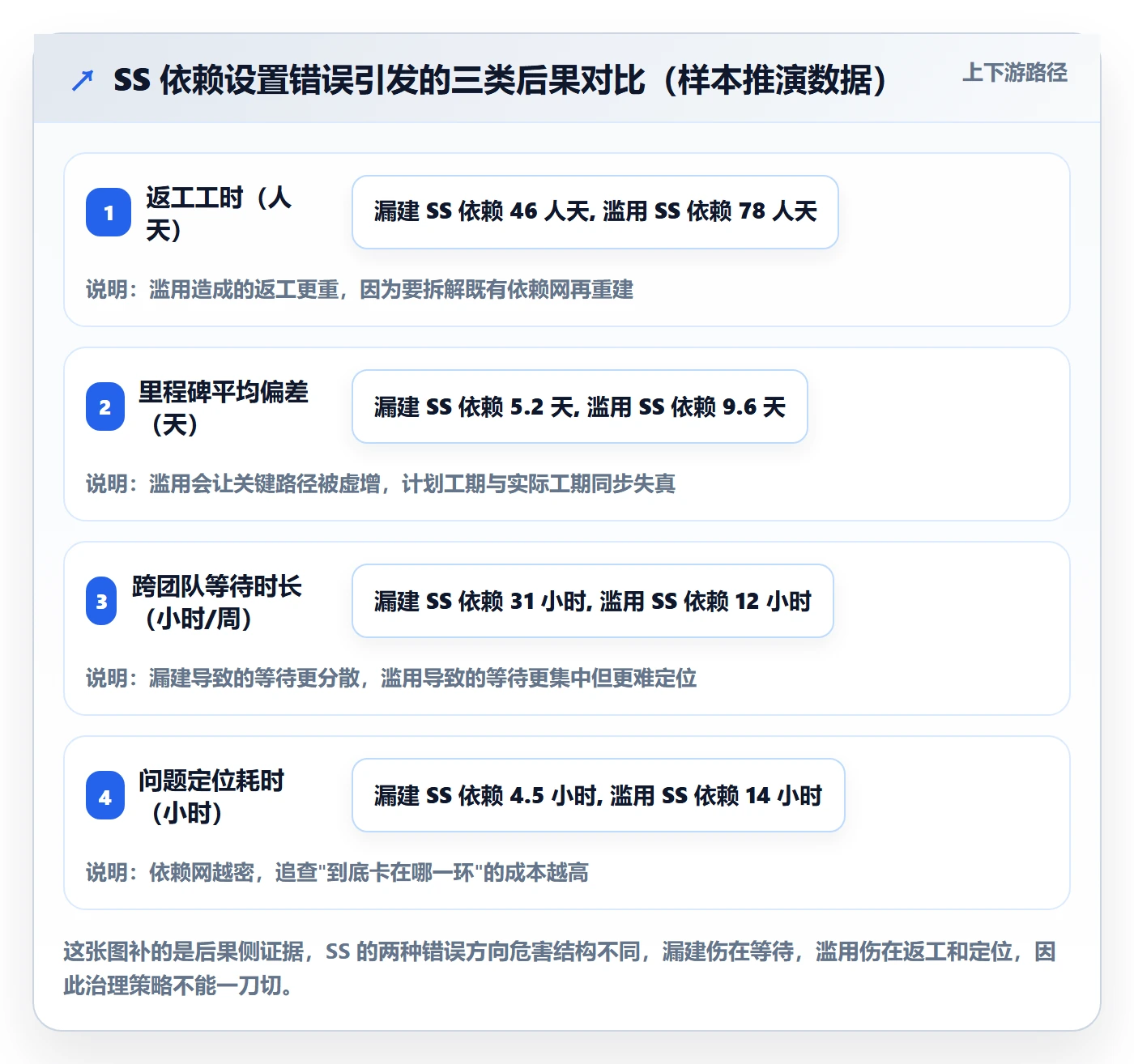 SS怎么做?项目经理效率提升:任务依赖从0到1