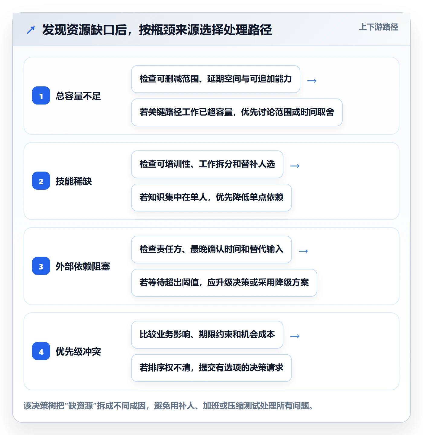 资源管理资源全流程:产品经理风险控制与一文讲清