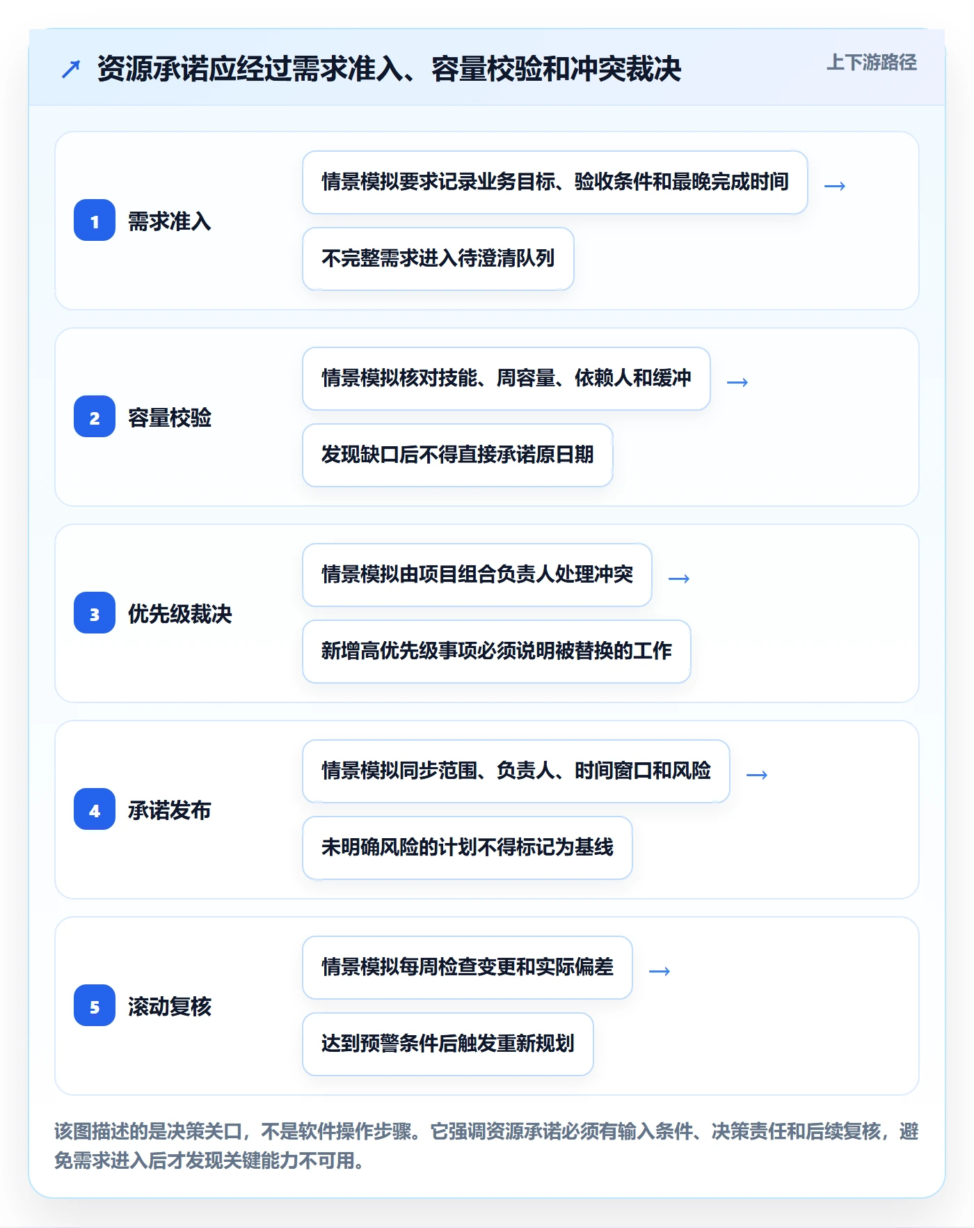 资源平衡管理指南:管理层如何做好资源负载,制度设计全流程