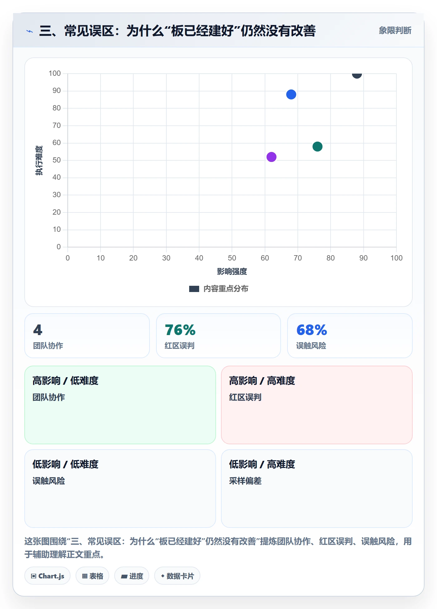 三、常见误区：为什么“板已经建好”仍然没有改善