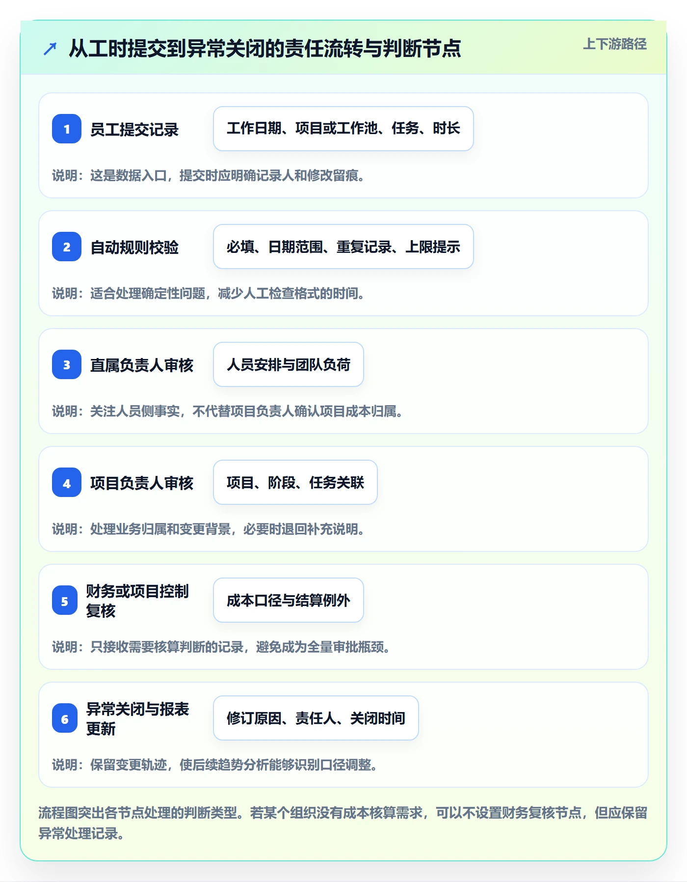 工时审核落地方案:跨部门团队开展工时管理的落地方案案例解析