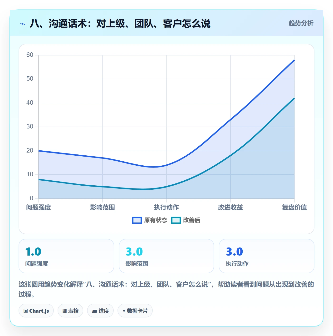 八、沟通话术:对上级、团队、客户怎么说