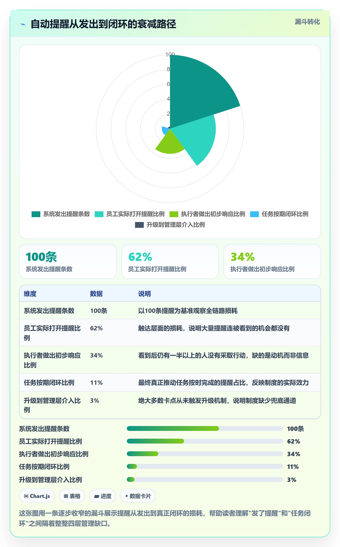 自动提醒怎么做？管理层制度设计：任务提醒从0到1