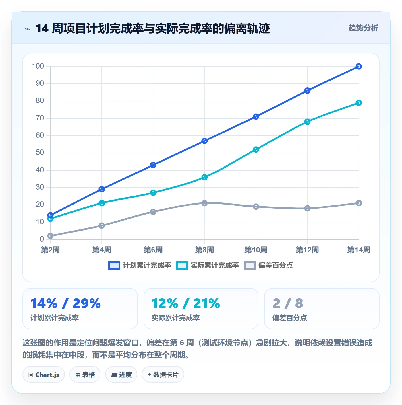 SS怎么做?项目经理效率提升:任务依赖从0到1