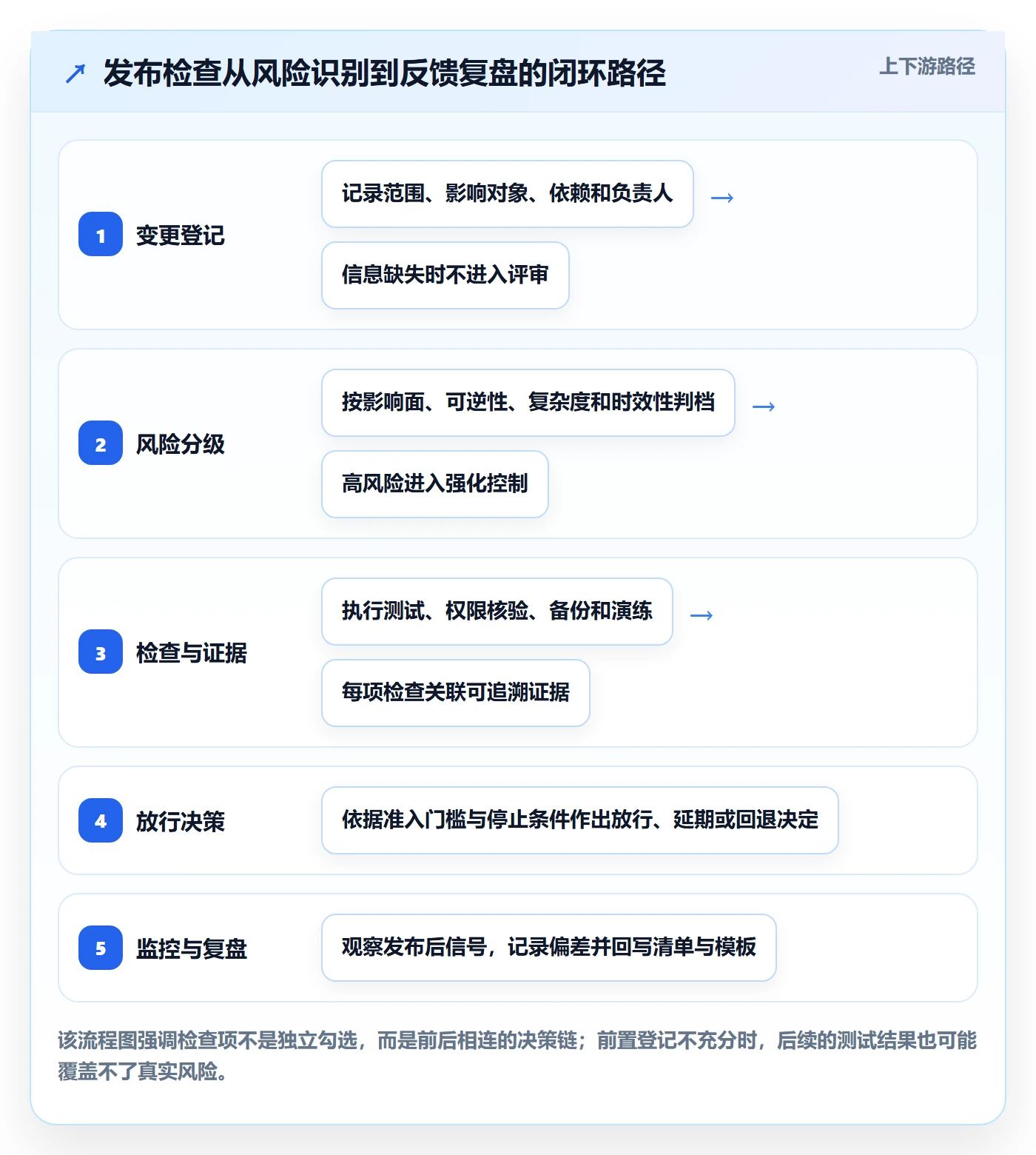 发布检查管理方法大全：实施团队发布管理流程优化落地清单