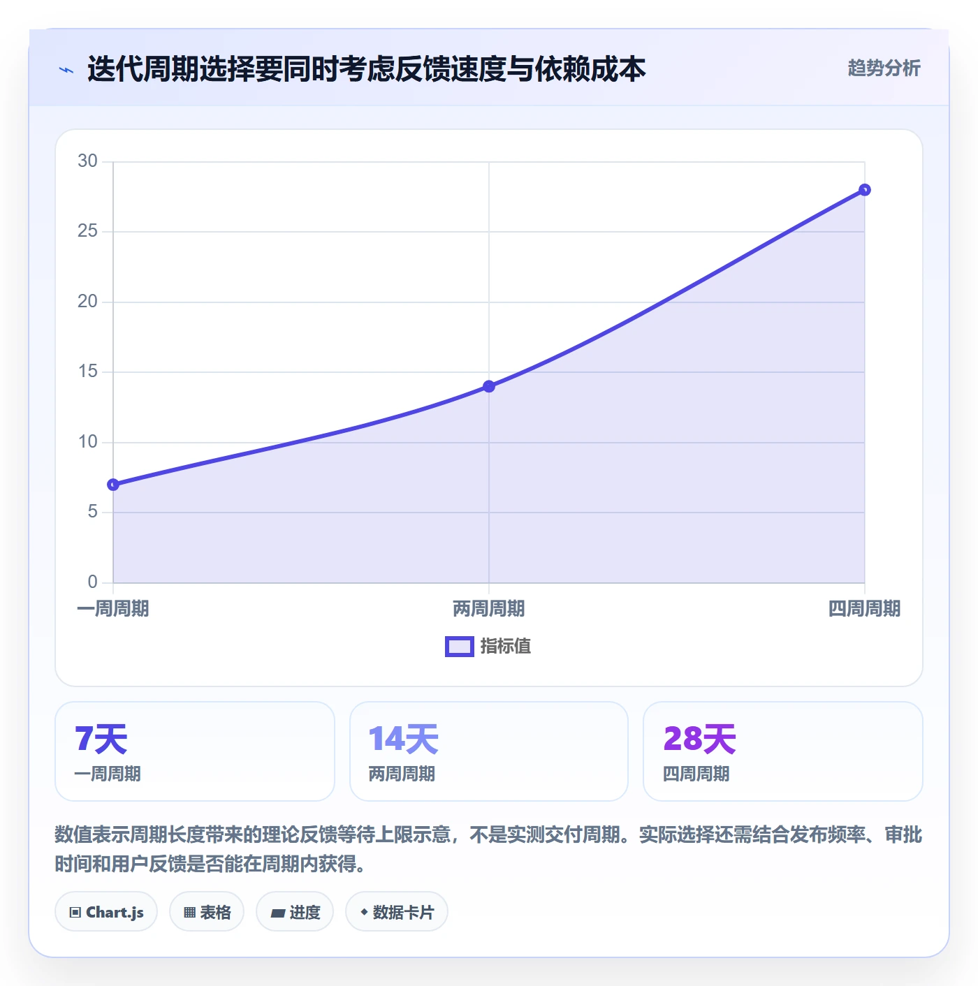 迭代怎么做?产品经理入门指南:迭代管理从0到1