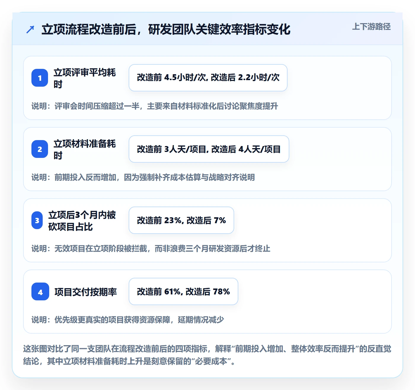 优先级实操方法：研发团队提升项目立项效率的协同管理方法与模板