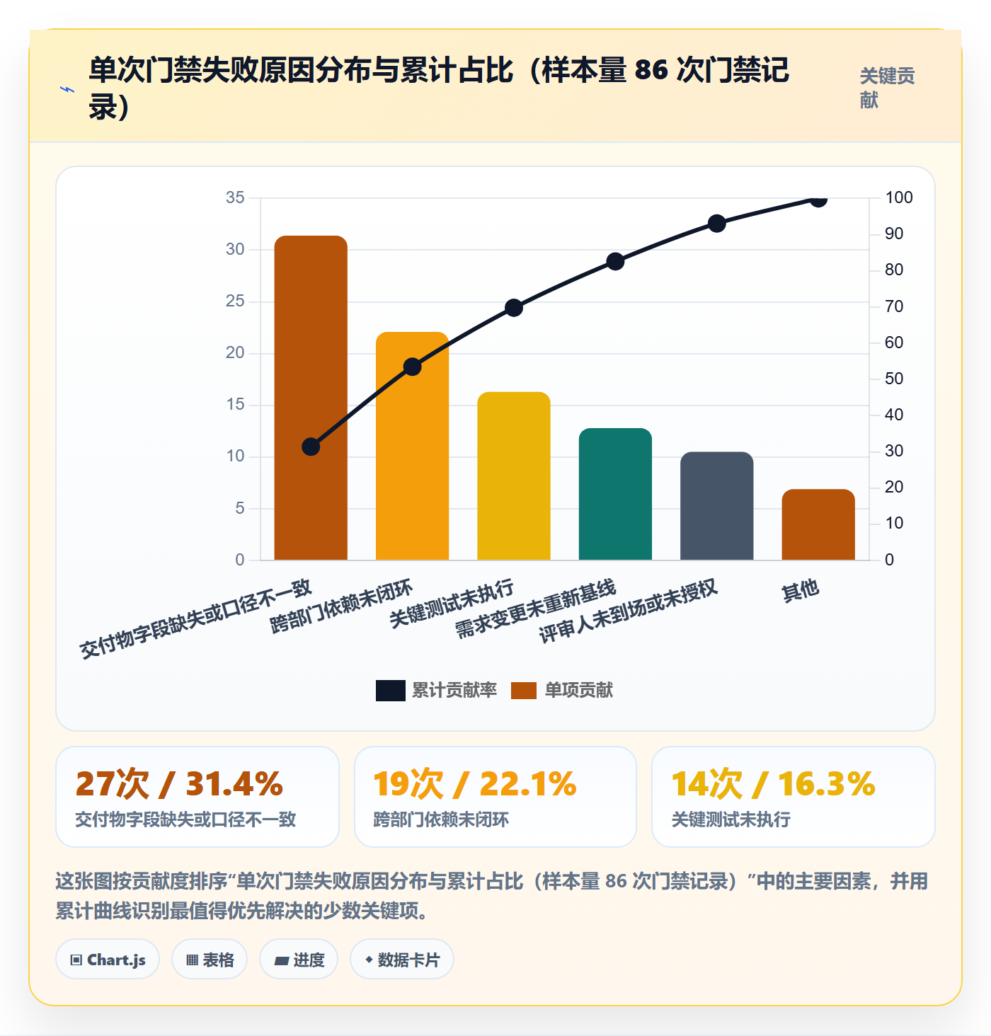 阶段门实操方法：项目成员提升项目阶段效率的数据分析方法与模板