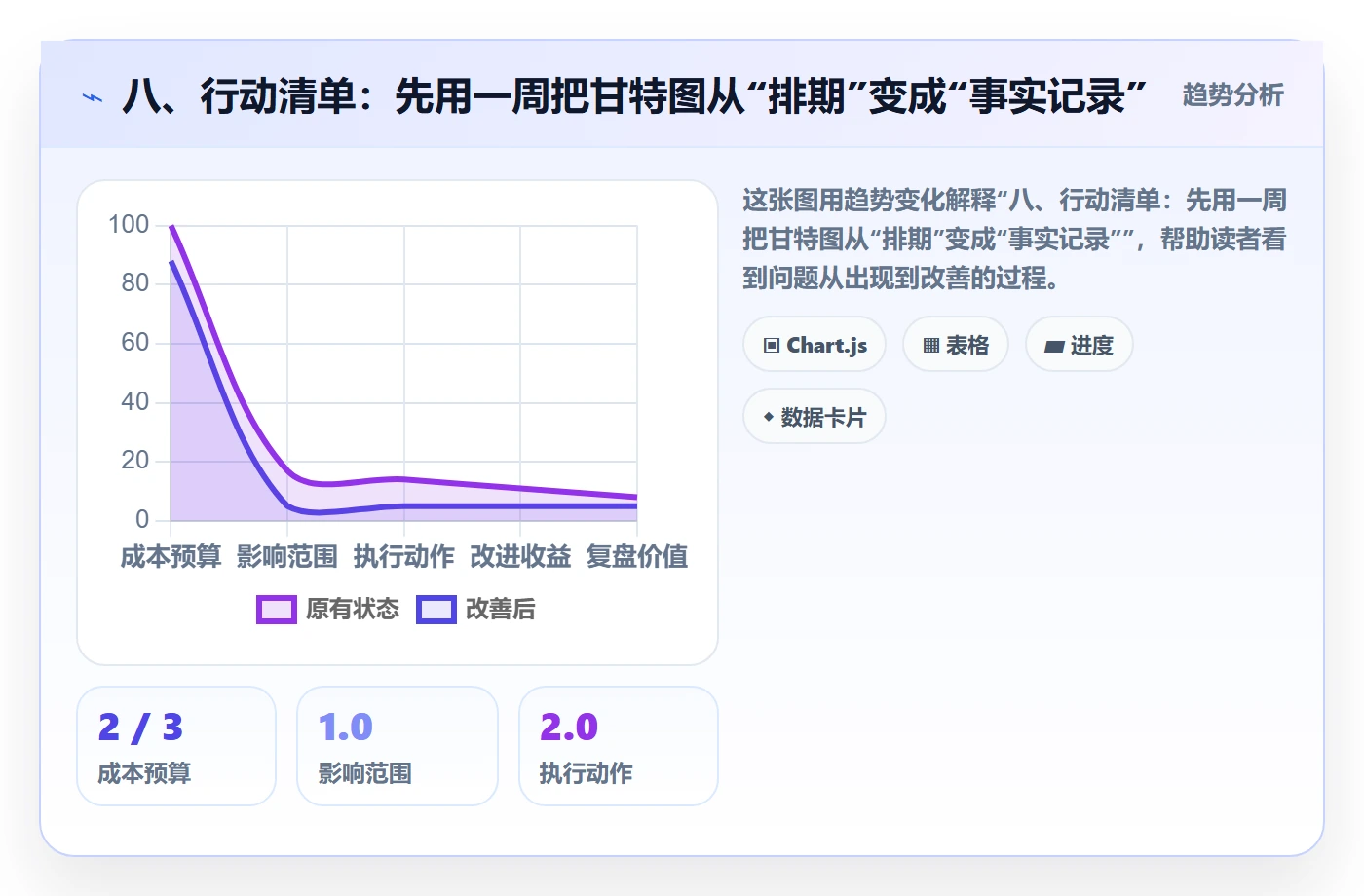八、行动清单：先用一周把甘特图从“排期”变成“事实记录”