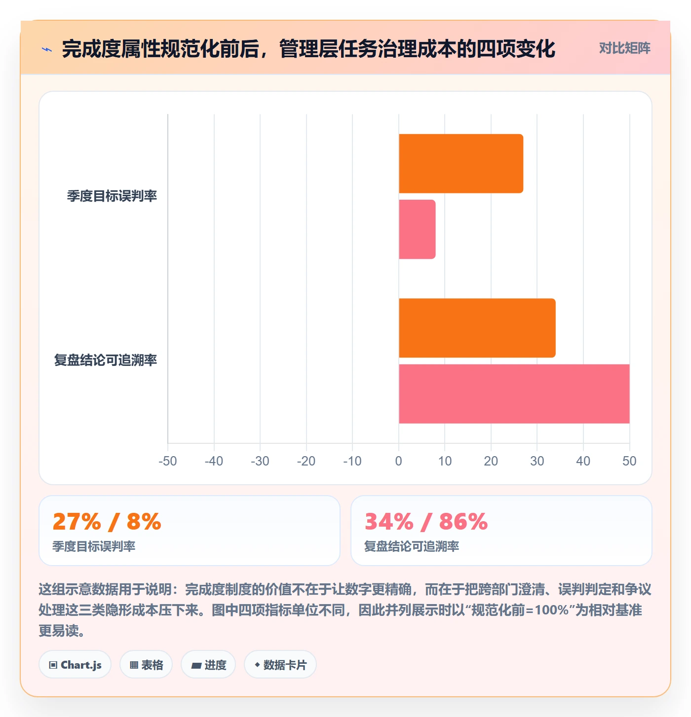 完成度流程与规范：管理层任务属性制度设计关键指标