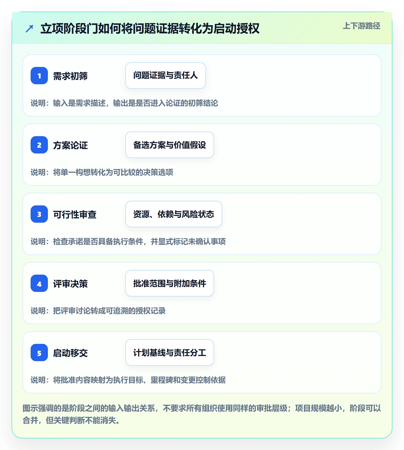 立项流程与规范:项目经理项目立项实操方法关键指标