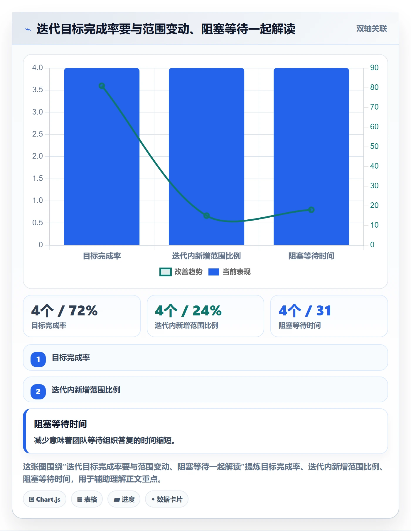 迭代最佳实践：管理层迭代管理效率提升，常见问题