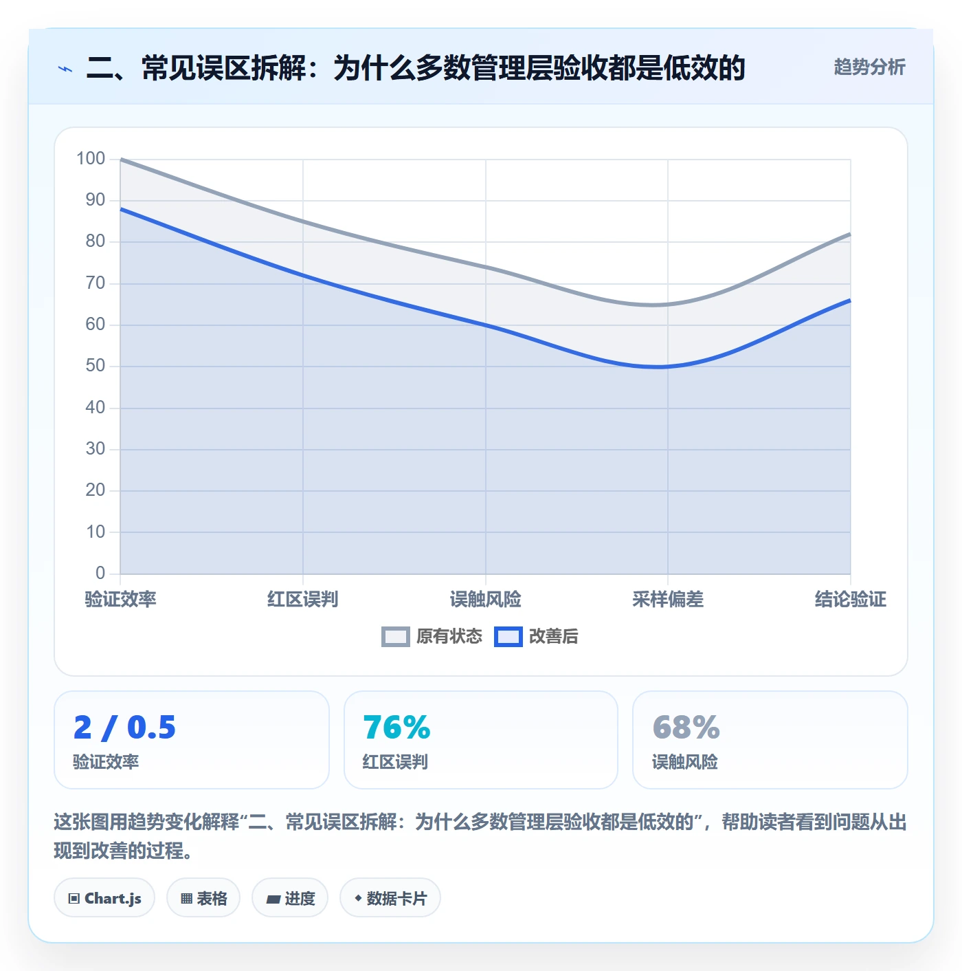 二、常见误区拆解:为什么多数管理层验收都是低效的