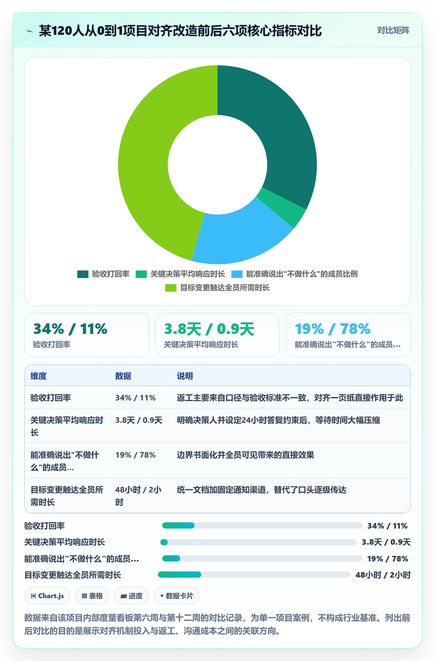 目标对齐怎么做?项目成员最佳实践:项目目标从0到1