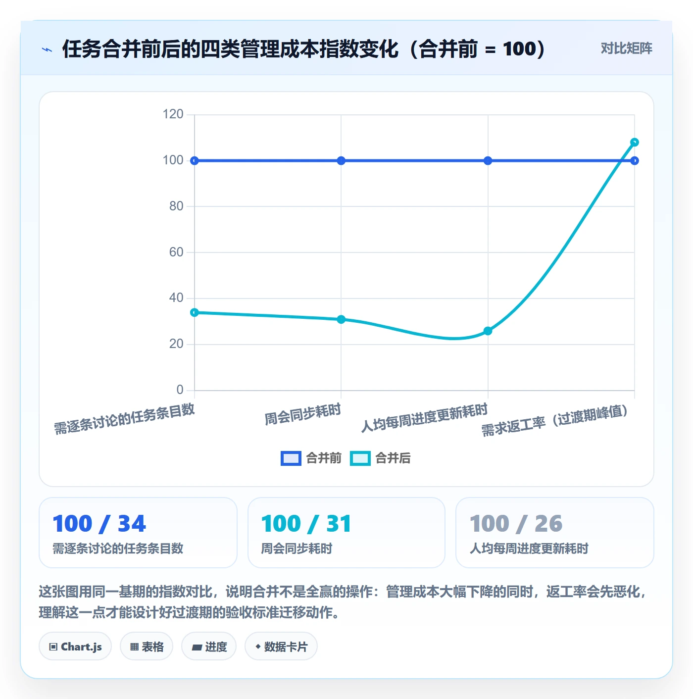 任务合并管理指南：项目经理如何做好任务管理，流程优化全流程