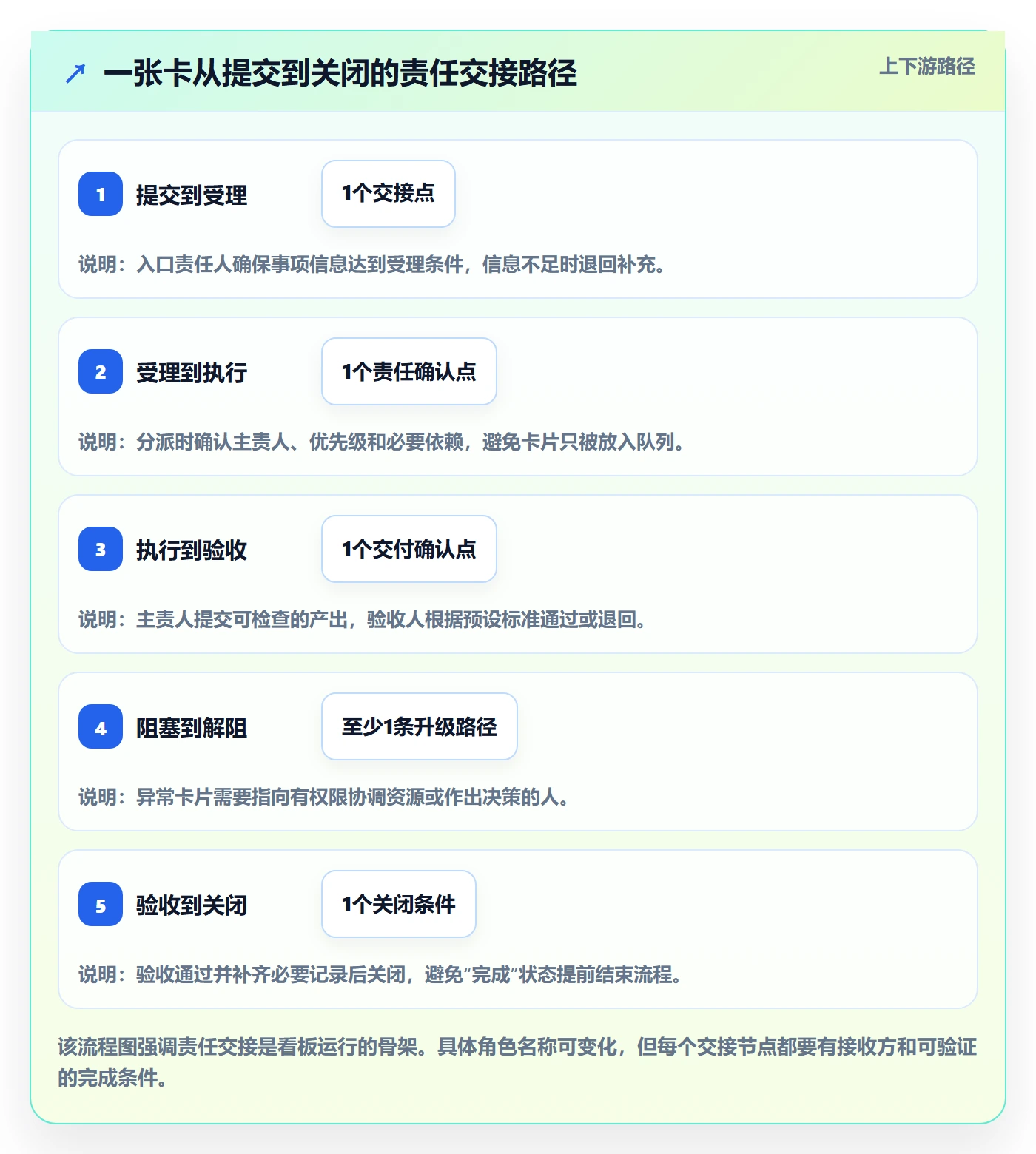 卡片怎么做?PMO流程优化:看板从0到1