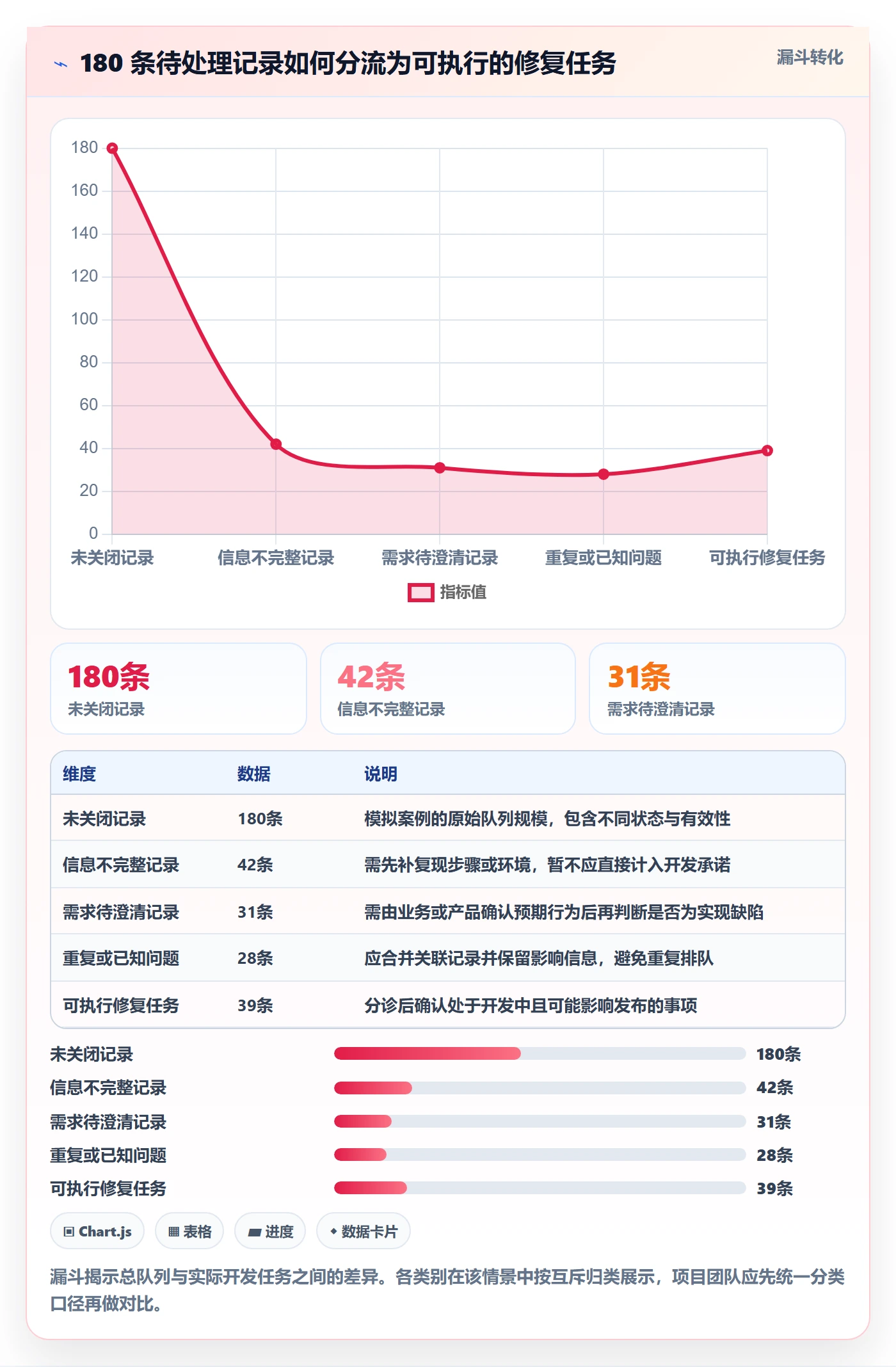 Bug / 缺陷缺陷全流程：项目经理落地方案与一文讲清