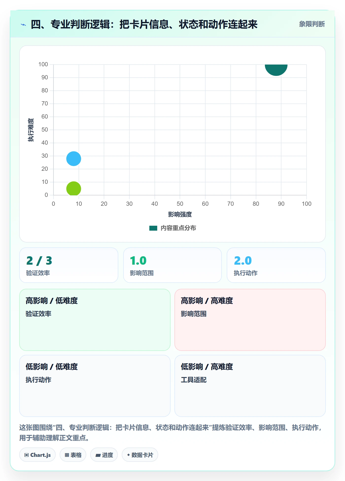 四、专业判断逻辑:把卡片信息、状态和动作连起来