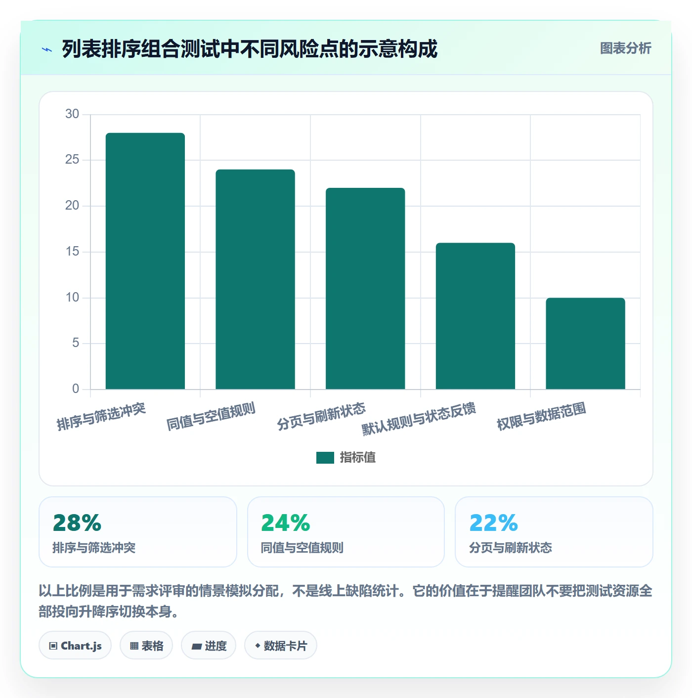 列表视图排序教程:产品经理风险控制,避坑指南