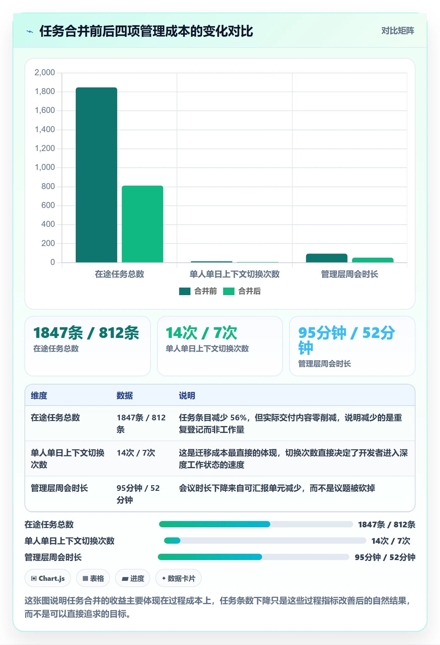 任务合并实操方法：管理层提升任务管理效率的最佳实践方法与模板