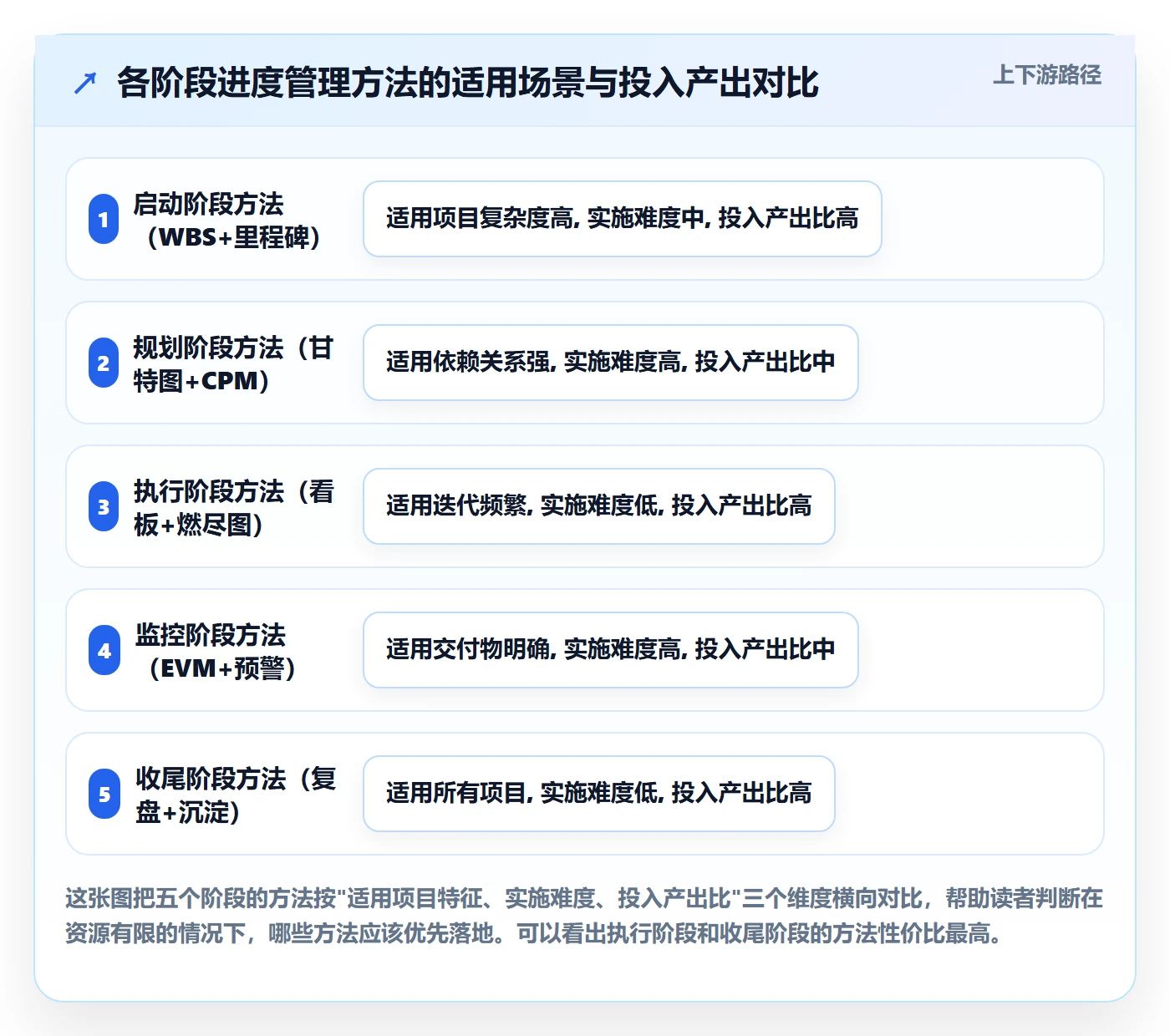 阶段进度管理方法大全：PMO进度管理入门指南落地清单