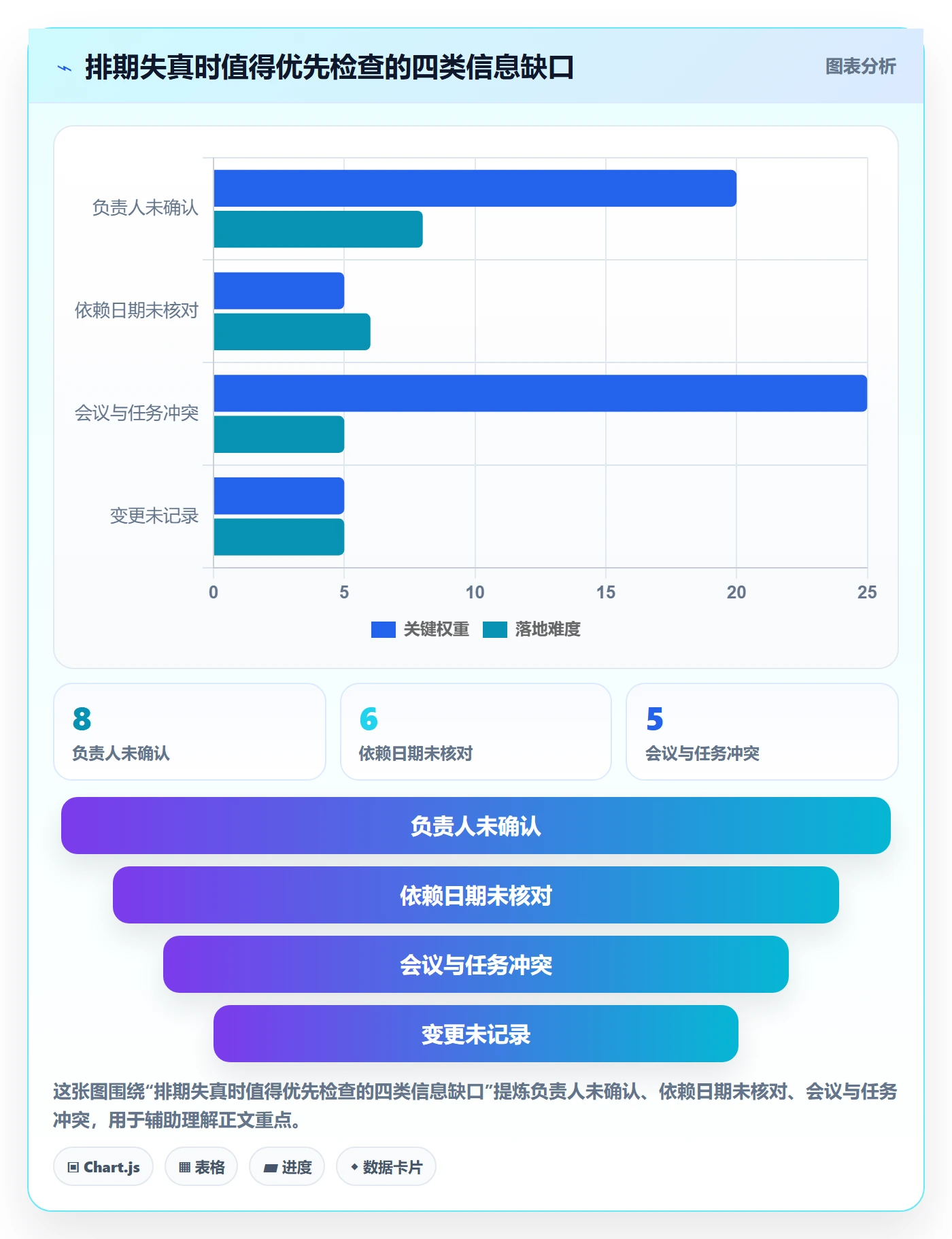 周视图最佳实践：项目经理日历视图流程优化，常见问题